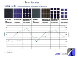 Solar Cells-Possible combinations cell-type and cell distances
Solar Facades
Leads Facade
 