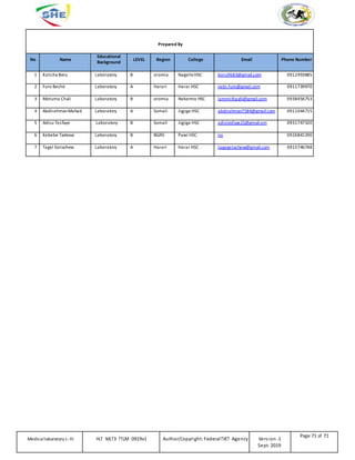 Prepared By
No Name
Educational
Background
LEVEL Region College Email Phone Number
1 Kalicha Boru Laboratory B oromia NagelleHSC boru9683@gmail.com 0912493885
2 Furo Beshir Laboratory A Harari Harar HSC nebi.furo@gmail.com 0911739970
3 Motuma Chali Laboratory B oromia Nekemte HSC lammiifcaalii@gmail.com 0938456753
4 AbdirahmanMahad Laboratory A Somali Jigjiga HSC abdirahman7584@gmail.com 0911044715
5 Adisu Tesfaye Laboratory B Somali Jigjiga HSC adistesfaye21@gmail.om 0931747320
6 Kebebe Tadesse Laboratory B BGRS Pawi HSC no 0926841290
7 Tagel Getachew Laboratory A Harari Harar HSC tagegetachew@gmail.com 0915746748
Medicallaboratory L-III HLT MLT3 TTLM 0919v1 Author/Copyright: FederalTVET Agency Version -1
Sept. 2019
Page 71 of 71
 