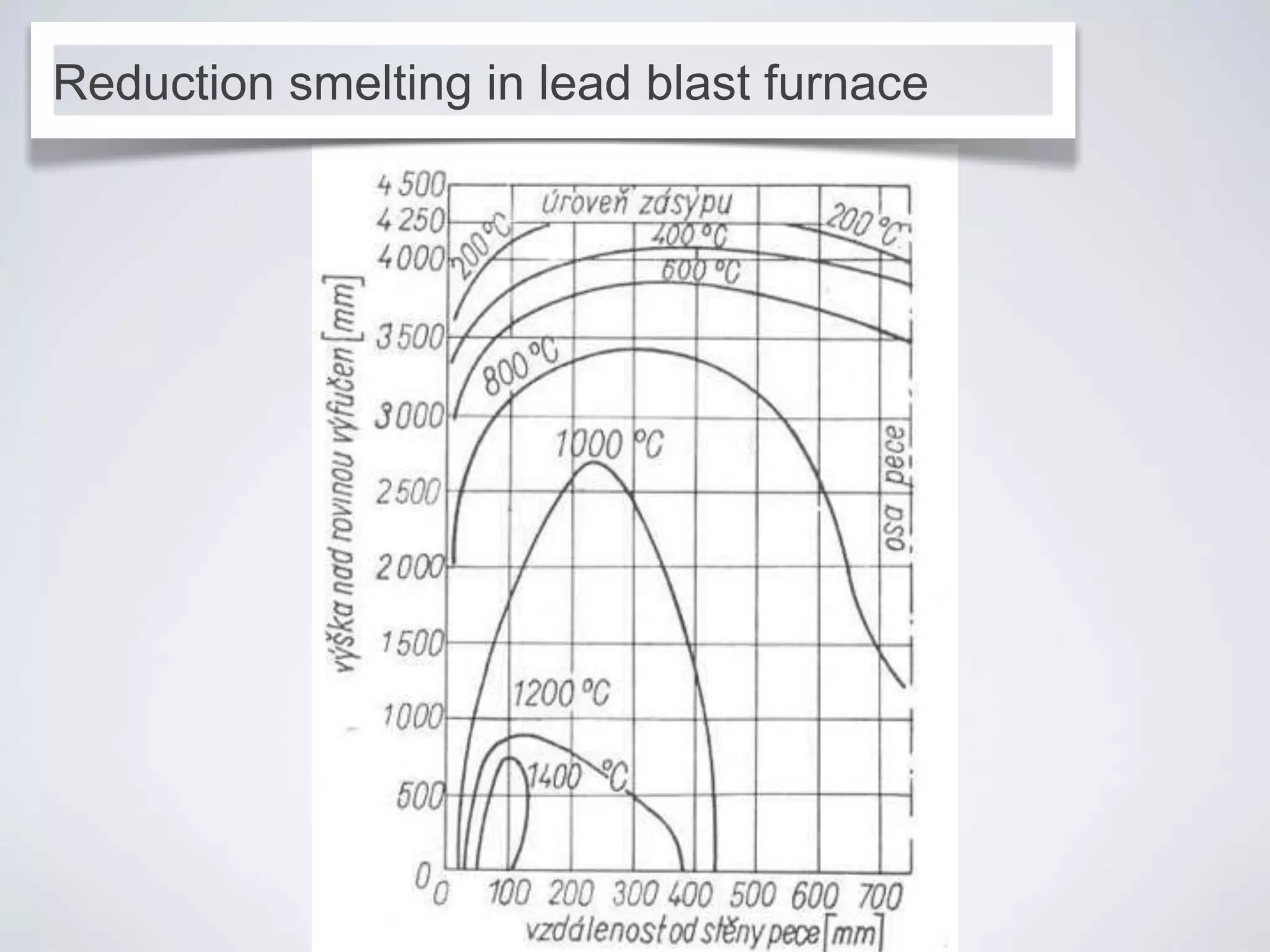 Reduction smelting in lead blast furnace
 