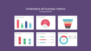 Understand all business metrics
To improve the ROI
 