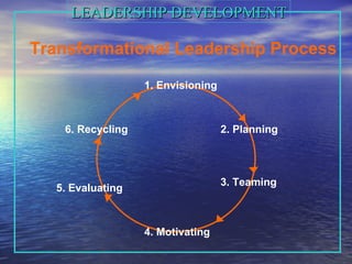 Transformational Leadership Process 1. Envisioning 2. Planning 3. Teaming 4. Motivating 5. Evaluating 6. Recycling LEADERSHIP DEVELOPMENT 