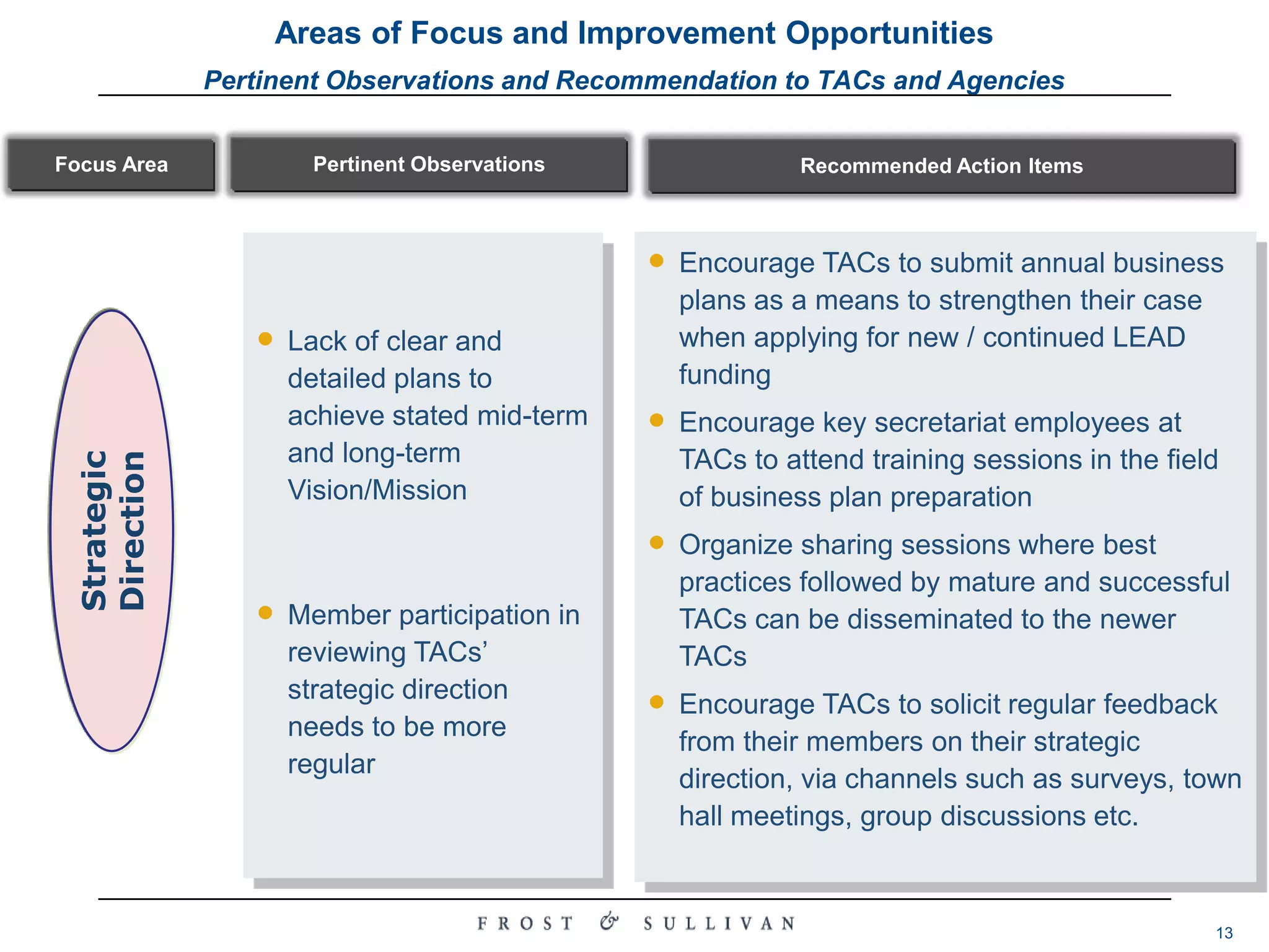 Insights from the StudyKey Observations on the LEAD TACsOver the course of the study, the Frost & Sullivan engagement team formed some useful opinions on the capabilities of  the LEAD TACs. These are highlighted below:LEAD TACs – Some Key Observations23451Leaders are committed to their TACs’ success with council members spending up to 4 days a month on association business in addition to time commitments to their own firmsTACs recognize the dangers of relying solely on membership subscription revenues and are endeavoring to diversify their income streams to achieve financial sustainabilityOutsourcing secretariat functions to specialized association management firms is not quite the norm for local TACsIn contrast with their counterparts in Europe and North America, most local TACs do not as yet offer auxiliary services like supplier discounts, access to funding, testing/certification, and dispute resolution/arbitrationThe TACs represent their industries well, with most having greater than 75% of industry players on their membership rolls