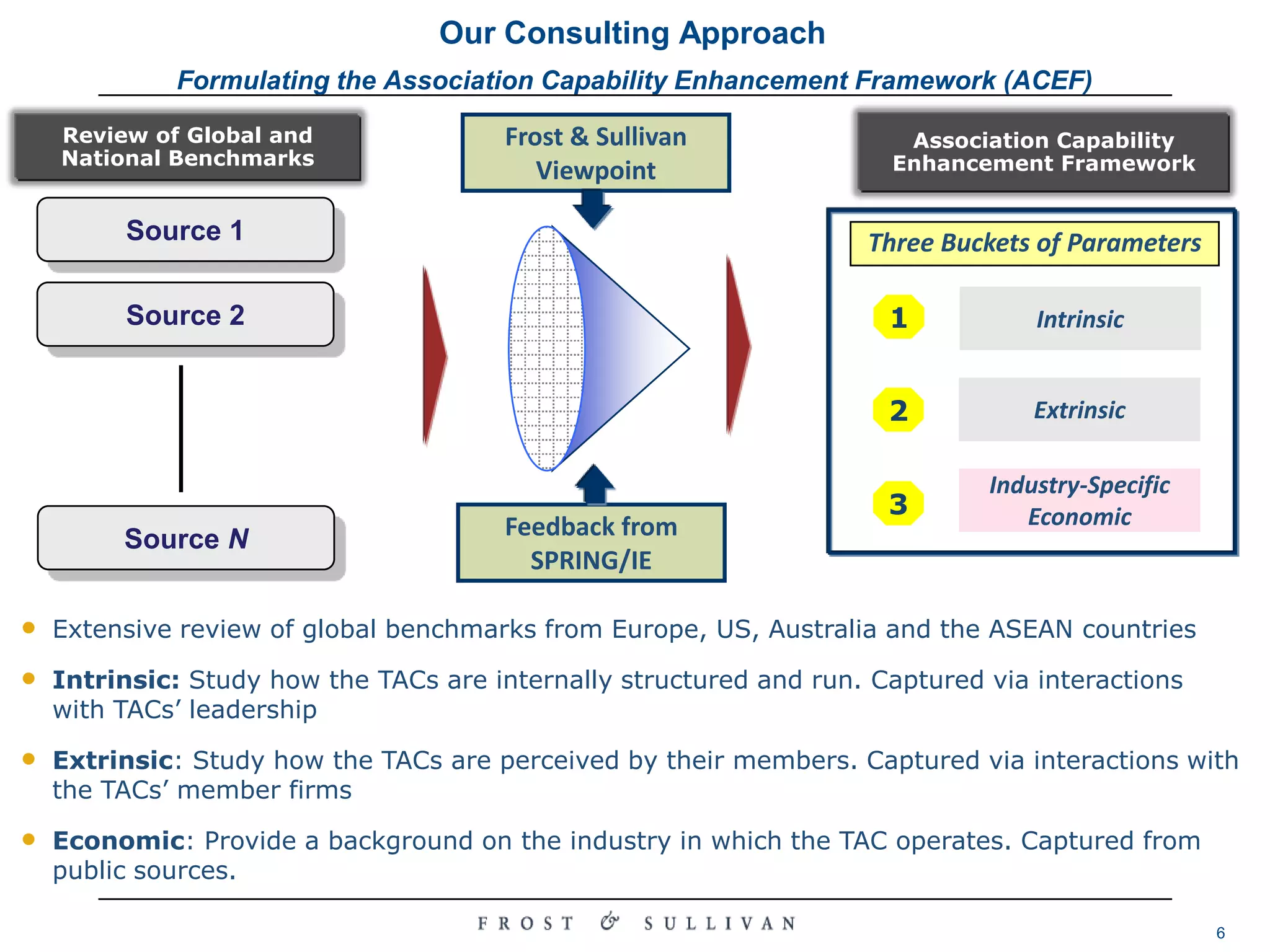 Our Consulting ApproachFormulating the Association Capability Enhancement Framework (ACEF)Association Capability Enhancement FrameworkFrost & Sullivan ViewpointReview of Global and National BenchmarksSource 1Three Buckets of ParametersSource 2Intrinsic1Extrinsic2Industry-Specific Economic3Feedback from SPRING/IESource NExtensive review of global benchmarks from Europe, US, Australia and the ASEAN countries