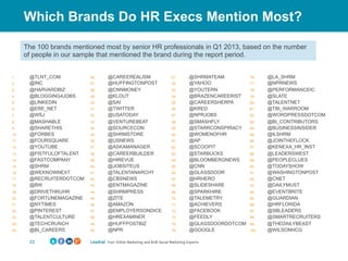 Which Brands Do HR Execs Mention Most?
1.  @TLNT_COM
2.  @INC
3.  @HARVARDBIZ
4.  @BLOGGING4JOBS
5.  @LINKEDIN
6.  @ERE_NE...
