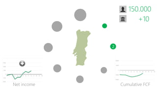 150.000
+10
2
Net income Cumulative FCF
 