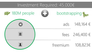 fees
freemium
ads
180M people bootstrapping
Investment Required: 45.000€
108,823€
246,400 €
148,164 €
 