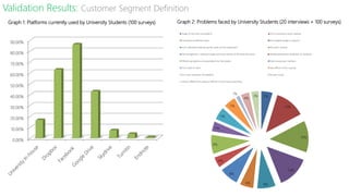 0.00%
10.00%
20.00%
30.00%
40.00%
50.00%
60.00%
70.00%
80.00%
90.00%
5%
13%
13%
13%
8%6%
8%
4%
8%
4%
5%
5%
1%
4%
3%
Usage of more than one platform Time consumed to book meetings
Involvement at different levels Not available people to respond
Dont understand what the teacher wants and the expectation Discussion tracking
Files management - tracking changes and many versions of the same document Getting distracted by notification on facebook
Different perspective and expectations for final grades Fight among team members
Find a place to meet Very difficul to form a group
You never remember the deadlines No peer review
Used to differet tools making it difficult to synchrnozine everything
Graph 2: Problems faced by University Students (20 interviews + 100 surveys)Graph 1: Platforms currently used by University Students (100 surveys)
Validation Results: Customer Segment Definition
 