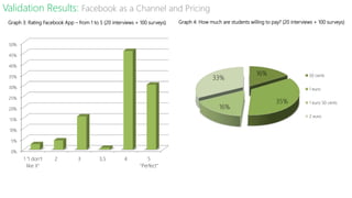 Graph 4: How much are students willing to pay? (20 interviews + 100 surveys)
Validation Results: Facebook as a Channel and Pricing
Graph 3: Rating Facebook App – from 1 to 5 (20 interviews + 100 surveys)
0%
5%
10%
15%
20%
25%
30%
35%
40%
45%
50%
1 "I don't
like it"
2 3 3,5 4 5
"Perfect"
16%
35%
16%
33% 50 cents
1 euro
1 euro 50 cents
2 euro
 