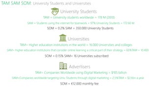 TAM SAM SOM: University Students and Universities
TAM = University students worldwide = 178 M (2010)
SOM = 0.2% SAM = 350.000 University Students
SAM = Students using the internet for teamwork = 97% University Students = 172.66 M
University Students
Universities
TAM= Higher education institutions in the world = 16.000 Universities and colleges
SOM = 0.15% SAM= 16 Universities subscribed
SAM= higher education institutions that consider online learning a critical part of their strategy = 65%TAM = 10.400
TAM= Companies Worldwide using Digital Marketing = $105 billion
SOM = €12.000 monthly fee
SAM=Companies worldwide targeting Univ. Students through digital marketing = 2,5%TAM = $2,6bn a year
Advertisers
 