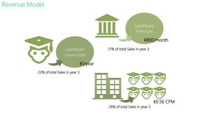 Revenue Model
LeadTeam
Premium
LeadTeam
Universities
22% of total Sales in year 3
51% of total Sales in year 3
28% of total Sales in year 3
€800/month
€1/year
€0.56 CPM
 