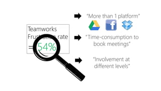 Teamworks
Frustration rate
= 54%
“More than 1 platform”
“Involvement at
different levels”
“Time-consumption to
book meetings”
 