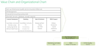Start-up Infrastructure (quality service ensurance follow-up)
HR Management
Financial & Accounting (outsourced)
Informatic Services (database, storage capacity)
Customer Development
Social Media, Community
Interviews, surveys
Landing Page A/B test
Minimum Viable Product
Marketing
Social Media, Community
PPC
Viral Marketing
Innovation Fairs
Email and Tele-Marketing
Sales & Distribution
Manage LeadTeam:
- Desktop
- App, Tablet
-Facebook
R&D & Support
Software:
-Development
- Upgrade
- Maintenance
-Support
Value Chain and Organizational Chart
Top Management
Ana & Clémence
Marketing and Sales
Juan
R&D
Hacker Co-founder
H.R & Quality
Victoria
 