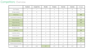 Competitors: Overview
Facebook Google Drive Moodle Dropbox Evernote Azendoo Average
User-friendly 3 7 3 9 9 8 6,5
Storage capacity 3 10 1 7 6 3 5
Interactivity 4 4 2 2 4 7 3,83
Customized for teamwork 2 7 1 8 8 6 5,33
All-in-one tool 2 7 2 1 2 6 3,33
Project Planning 1 3 1 1 1 1 1,33
Bibliography tool 1 1 1 1 1 1 1
Number of users 10 9 7 9 5 2 7,17
Calendar 1 3 1 1 1 1 1,33
Customer service 7 5 8 7 5 7 6,5
Financial power 10 10 6 9 6 4 7,5
Personnalization 5 1 1 1 7 2 2,83
Discussion tracking 2 1 1 1 1 1 1,17
Professional environment 1 1 1 8 6 1 5
Average 3,71 4,93 2,5 4,71 4,43 3,57 4,13
 