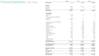 Financial Statements: Cash Flow
Year 1 Year 2 Year 3
Starting cash 0 € 3.102 € 40.302 €
Receipts
Collections 30.443 115.478 241.688
Subsidies 8.300 0 0
Financing 65.000 0 0
Total receipts 103.743 € 115.478 € 241.688 €
Disbursements
Trade Mark 900 0 0
Patent 6.500 0 0
Computer (with Microsoft Office
PRO Licence) 1.439 0 0
Website 36.470 0 0
Upgrade Outsourcing (workforce) 5.832 3.888 5.832
Maintenance 540 780 1.140
Servers 240 1.320 3.600
Website hosting 527 1.097 1.636
Financial Outsourcing 1.017 2.400 3.360
Wages 18.000 39.500 64.800
Social Security 0 7.838 12.231
Adwords 19.056 11.835 18.702
Facebok Ads 4.000 4.000 4.000
Prize for competition 1.000 1.000 1.000
Social Media 2.572 2.572 2.572
Video 1.500 1.000 1.000
Fairs 1.048 1.048 1.048
Interest Expenses 0 0 0
Tax Expenses 0 0 25102
Total Disbursements 100.641 € 78.278 € 146.023 €
Net Increase in Cash 3.102 € 37.200 € 95.664 €
Cumulative Cash 3.102 € 40.302 € 135.966 €
Operating Cash Flow -20.497 € 41.088 € 126.598 €
CAPX 49.702 € 3.888 € 5.832 €
Free Cash Flow -70.199 € 37.200 € 120.766 €
Subsidies 8.300 € 0 € 0 €
Owners cash flow 65.000 € 0 € 0 €
Net Cash Flow 3.102 € 37.200 € 120.766 €
 