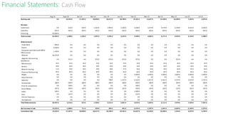 Financial Statements: Cash Flow
Columna1 Aug-14 Sept-14 Oct-14 Nov-14 Dec-14 Jan-15 Feb-15 Mar-15 Apr-15 May-15 Jun-15 Jul-15
Starting cash 0 € 19,255 € 17,347 € 18,058 € 18,417 € 18,700 € 19,101 € 13,627 € 12,230 € 10,289 € 7,244 € 5,075 €
Receipts
Collections 0 € 616 € 634 € 1,263 € 1,903 € 2,560 € 3,248 € 3,374 € 3,479 € 4,238 € 4,432 € 4,696 €
Subsidies 692 € 692 € 692 € 692 € 692 € 692 € 692 € 692 € 692 € 692 € 692 € 692 €
Financing 65,000 €
Total receipts 65,692 € 1,308 € 1,326 € 1,955 € 2,595 € 3,252 € 3,940 € 4,065 € 4,171 € 4,929 € 5,124 € 5,388 €
Disbursements
Trade Mark 900 € 0 € 0 € 0 € 0 € 0 € 0 € 0 € 0 € 0 € 0 € 0 €
Patent 6,500 € 0 € 0 € 0 € 0 € 0 € 0 € 0 € 0 € 0 € 0 € 0 €
Computer (with Microsoft Office
PRO Licence)
1,439 € 0 € 0 € 0 € 0 € 0 € 0 € 0 € 0 € 0 € 0 € 0 €
Website 36,470 € 0 € 0 € 0 € 0 € 0 € 0 € 0 € 0 € 0 € 0 € 0 €
Upgrade Outsourcing
(workforce)
0 € 972 € 0 € 972 € 972 € 972 € 972 € 0 € 0 € 972 € 0 € 0 €
Maintenance 45 € 45 € 45 € 45 € 45 € 45 € 45 € 45 € 45 € 45 € 45 € 45 €
Servers 20 € 20 € 20 € 20 € 20 € 20 € 20 € 20 € 20 € 20 € 20 € 20 €
Website hosting 11 € 20 € 20 € 29 € 38 € 47 € 56 € 56 € 56 € 65 € 65 € 65 €
Financial Outsourcing 85 € 85 € 85 € 85 € 85 € 85 € 85 € 85 € 85 € 85 € 85 € 85 €
Wages 0 € 0 € 0 € 0 € 0 € 0 € 3,000 € 3,000 € 3,000 € 3,000 € 3,000 € 3,000 €
Social Security 0 € 0 € 0 € 0 € 0 € 0 € 0 € 0 € 0 € 0 € 0 € 0 €
Adwords 0 € 0 € 0 € 0 € 708 € 1,237 € 2,162 € 1,811 € 2,461 € 3,343 € 3,633 € 3,701 €
Facebok Ads 280 € 600 € 280 € 280 € 280 € 280 € 600 € 280 € 280 € 280 € 280 € 280 €
Prize for competition 0 € 500 € 0 € 0 € 0 € 0 € 500 € 0 € 0 € 0 € 0 € 0 €
Social Media 187 € 450 € 165 € 165 € 165 € 165 € 450 € 165 € 165 € 165 € 165 € 165 €
Video 500 € 0 € 0 € 0 € 0 € 0 € 1,000 € 0 € 0 € 0 € 0 € 0 €
Fairs 0 € 524 € 0 € 0 € 0 € 0 € 524 € 0 € 0 € 0 € 0 € 0 €
Interest Expenses 0 € 0 € 0 € 0 € 0 € 0 € 0 € 0 € 0 € 0 € 0 € 0 €
Tax Expenses 0 € 0 € 0 € 0 € 0 € 0 € 0 € 0 € 0 € 0 € 0 € 0 €
Total Disbursements 46,437 € 3,216 € 615 € 1,596 € 2,312 € 2,851 € 9,414 € 5,462 € 6,111 € 7,974 € 7,293 € 7,361 €
Net Increase in Cash 19,255 € -1,908 € 711 € 359 € 282 € 401 € -5,474 € -1,397 € -1,941 € -3,045 € -2,169 € -1,974 €
Cumulative Cash 19,255 € 17,347 € 18,058 € 18,417 € 18,700 € 19,101 € 13,627 € 12,230 € 10,289 € 7,244 € 5,075 € 3,102 €
 