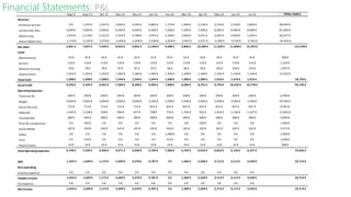 Financial Statements: P&L
Aug-15 Sept-15 Oct-15 Nov-15 Dez-15 Jan-16 Fev-16 Mar-16 Apr-16 May-16 Jun-16 Jul-16
Revenue
Premium version 0 € 1,433 € 1,947 € 2,645 € 3,594 € 4,882 € 1,774 € 1,944 € 2,130 € 2,334 € 2,558 € 2,803 € 28,044 €
Universities fees 5,600 € 5,600 € 5,600 € 6,400 € 6,400 € 6,400 € 7,200 € 7,200 € 7,200 € 8,000 € 8,000 € 8,000 € 81,600 €
Advertising 1,933 € 2,118 € 2,322 € 2,544 € 2,788 € 3,055 € 3,348 € 3,669 € 4,021 € 4,407 € 4,829 € 5,292 € 40,327 €
(Value Added Tax) -1,733 € -2,105 € -2,270 € -2,666 € -2,940 € -3,298 € -2,834 € -2,947 € -3,071 € -3,390 € -3,539 € -3,702 € -34,493 €
Net Sales 5,801 € 7,047 € 7,599 € 8,924 € 9,842 € 11,040 € 9,488 € 9,866 € 10,280 € 11,350 € 11,848 € 12,393 € 115,478 €
CoGS
Maintenance 65 € 65 € 65 € 65 € 65 € 65 € 65 € 65 € 65 € 65 € 65 € 65 € 780 €
Servers 110 € 110 € 110 € 110 € 110 € 110 € 110 € 110 € 110 € 110 € 110 € 110 € 1,320 €
Website hosting 78 € 78 € 78 € 87 € 87 € 87 € 96 € 96 € 96 € 105 € 105 € 105 € 1,097 €
Depreciation 1,255 € 1,255 € 1,255 € 1,282 € 1,282 € 1,282 € 1,309 € 1,309 € 1,309 € 1,336 € 1,336 € 1,336 € 15,542 €
Total CoGS 1,508 € 1,508 € 1,508 € 1,544 € 1,544 € 1,544 € 1,580 € 1,580 € 1,580 € 1,616 € 1,616 € 1,616 € 18,739 €
GrossProfit 4,293 € 5,539 € 6,091 € 7,380 € 8,298 € 9,496 € 7,908 € 8,286 € 8,701 € 9,735 € 10,232 € 10,778 € 96,739 €
Operating Expenses
Financial OS 200 € 200 € 200 € 200 € 200 € 200 € 200 € 200 € 200 € 200 € 200 € 200 € 2,400 €
Wages 3,000 € 3,000 € 3,000 € 3,000 € 3,000 € 3,500 € 3,500 € 3,500 € 3,500 € 3,500 € 3,500 € 3,500 € 39,500 €
Social Security 713 € 713 € 713 € 713 € 713 € 831 € 831 € 831 € 831 € 831 € 831 € 831 € 9,381 €
Adwords 1,345 € 1,228 € 538 € 590 € 647 € 708 € 776 € 1,702 € 932 € 1,022 € 1,120 € 1,227 € 11,835 €
Facebok Ads 280 € 600 € 280 € 280 € 280 € 280 € 600 € 280 € 280 € 280 € 280 € 280 € 4,000 €
Prize for competition 0 € 500 € 0 € 0 € 0 € 0 € 0 € 0 € 500 € 0 € 0 € 0 € 1,000 €
Social Media 187 € 450 € 165 € 165 € 165 € 165 € 450 € 165 € 165 € 165 € 165 € 165 € 2,572 €
Video 0 € 0 € 0 € 0 € 0 € 0 € 1,000 € 0 € 0 € 0 € 0 € 0 € 1,000 €
Fairs 0 € 524 € 0 € 0 € 0 € 0 € 524 € 0 € 0 € 0 € 0 € 0 € 1,048 €
Depreciation 24 € 24 € 24 € 24 € 24 € 24 € 24 € 24 € 24 € 24 € 24 € 24 € 288 €
Total Operating Expenses 5,748 € 7,239 € 4,920 € 4,971 € 5,028 € 5,709 € 7,906 € 6,702 € 6,433 € 6,022 € 6,120 € 6,227 € 73,024 €
EBIT -1,455 € -1,699 € 1,172 € 2,409 € 3,270 € 3,787 € 3 € 1,584 € 2,268 € 3,713 € 4,112 € 4,550 € 23,714 €
Non-operating
Interest expense 0 € 0 € 0 € 0 € 0 € 0 € 0 € 0 € 0 € 0 € 0 € 0 €
Taxable Income -1,455 € -1,699 € 1,172 € 2,409 € 3,270 € 3,787 € 3 € 1,584 € 2,268 € 3,713 € 4,112 € 4,550 € 23,714 €
Tax Expense 0 € 0 € 0 € 0 € 0 € 0 € 0 € 0 € 0 € 0 € 0 € 0 €
Net Income -1,455 € -1,699 € 1,172 € 2,409 € 3,270 € 3,787 € 3 € 1,584 € 2,268 € 3,713 € 4,112 € 4,550 € 23,714 €
TOTAL YEAR 2
 