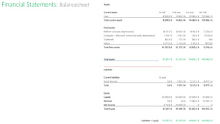 Assets
Current assets 1st half 2nd year 3rd year 4th half
Cash 18.699,5 € 14.863,5 € 74.084,3 € 135.966,2 €
Total current assets 18.699,5 € 14.863,5 € 74.084,3 € 135.966,2 €
Fixed assets
Platform (includes depreciation) 34.131,7 € 24.837,1 € 14.192,4 € 7.236,0 €
Computer + Microsoft Licence (includes depreciation) 1.319,1 € 1.031,3 € 743,5 € 575,60 €
Trademark 862,5 € 772,5 € 682,5 € 630
Patent 6.274,3 € 5.732,6 € 5.191,0 € 4875,00
Total fixed assets 42.587,6 € 32.373,5 € 20.809,3 € 13.316,6 €
Total assets 61.287,1 € 47.237,0 € 94.893,7 € 149.282,8 €
Liabilities
Current liabilities 1st year
Social Security 0,0 € 7.837,5 € 12.231,3 € 8.977,5 €
Total 0,0 € 7.837,5 € 12.231,3 € 8.977,5 €
Equity
Capital 65.000,0 € 65.000,0 € 65.000,0 € 65.000,0 €
Reserves 0,0 € 0,0 € 17.662,4 € 75.305,3 €
Net Income -3.712,9 € -25.600,5 € 0 0
Total Equity 61.287,1 € 39.399,5 € 82.662,4 € 140.305,3 €
Liabilities + Equity 61.287,1 € 47.237,0 € 94.893,7 € 149.282,8 €
Financial Statements: Balancesheet
 