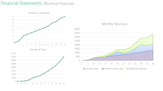 Financial Statements: Revenue Forecast
 