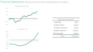 Financial Statements: Required Investment and Breakeven Analysis
Trade Mark 900 €
European Patent 6,500 €
Computers & licences 1,439 €
Website Investment 36,470 €
Working capital 19,691 €
Total 65,000 €
Required Investment
 