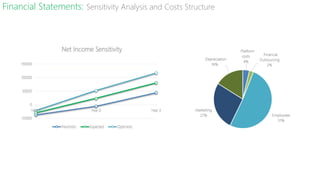 Financial Statements: Sensitivity Analysis and Costs Structure
 