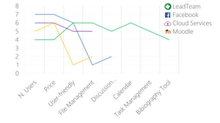 0
1
2
3
4
5
6
7
8 LeadTeam
Facebook
Cloud Services
Moodle
 