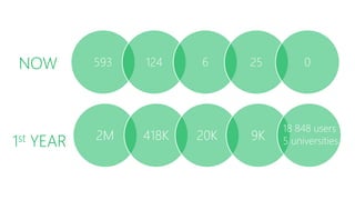 593 124 6 25 0
2M 418K 20K 9K
1st YEAR
NOW
18 848 users
5 universities
 