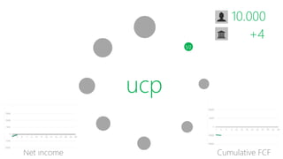ucp
1/2
10.000
+4
Net income Cumulative FCF
 