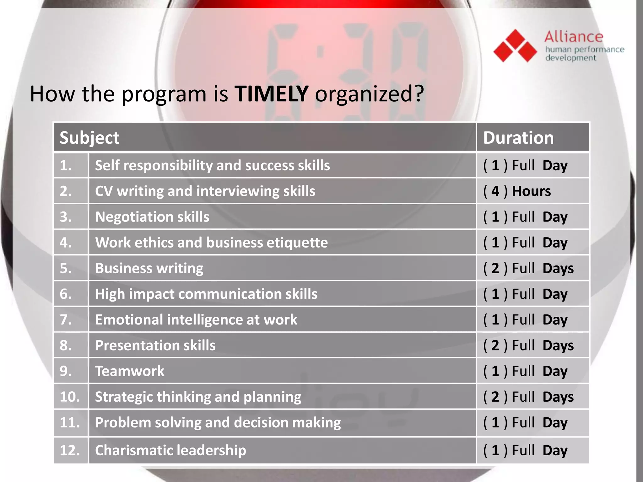 How the program is TIMELY organized?
  Subject                                       Duration
  1.   Self responsibility and success skills   ( 1 ) Full Day
  2.   CV writing and interviewing skills       ( 4 ) Hours
  3.   Negotiation skills                       ( 1 ) Full Day
  4.   Work ethics and business etiquette       ( 1 ) Full Day
  5.   Business writing                         ( 2 ) Full Days
  6.   High impact communication skills         ( 1 ) Full Day
  7.   Emotional intelligence at work           ( 1 ) Full Day
  8.   Presentation skills                      ( 2 ) Full Days
  9.   Teamwork                                 ( 1 ) Full Day
  10. Strategic thinking and planning           ( 2 ) Full Days
  11. Problem solving and decision making       ( 1 ) Full Day
  12. Charismatic leadership                    ( 1 ) Full Day
 