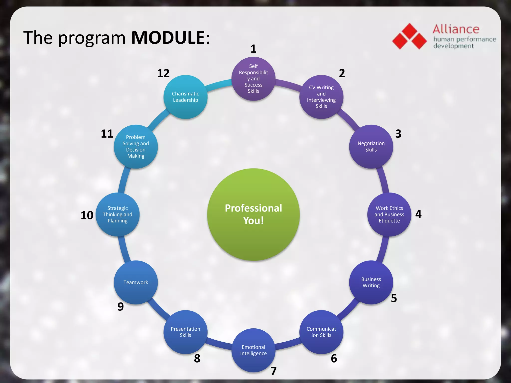 The program MODULE:                                        1
                                                          Self
                                12                    Responsibilit
                                                         y and
                                                                                         2
                                                        Success            CV Writing
                                     Charismatic         Skills               and
                                     Leadership                           Interviewing
                                                                              Skills




          11       Problem                                                                                 3
                  Solving and                                                                Negotiation
                   Decision                                                                     Skills
                    Making




            Strategic                               Professional                                   Work Ethics
     10   Thinking and
            Planning                                    You!
                                                                                                   and Business
                                                                                                    Etiquette
                                                                                                                  4



                                                                                              Business
                  Teamwork
                                                                                              Writing

                                                                                                           5
               9
                                     Presentation                         Communicat
                                         Skills                             ion Skills

                                                        Emotional
                                                       Intelligence
                                              8                                    6
                                                                      7
 