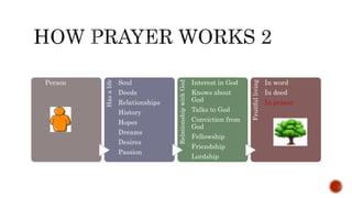 Person
Hasalife
Soul
Deeds
Relationships
History
Hopes
Dreams
Desires
Passion
RelationshipwithGod
Interest in God
Knows about
God
Talks to God
Conviction from
God
Fellowship
Friendship
Lordship
Fruitfulliving
In word
In deed
In prayer
 