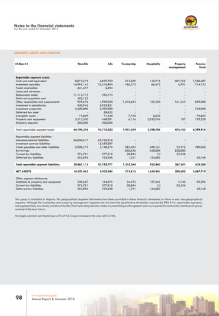 RC 7588
www.leadway.com
Annual Report & Accounts 201698
SEGMENTS, ASSETS AND LIABILITIES
The group is domiciled in Nigeria. No geographical segment information has been provided in these financial statements as there in only one geographical
segment. Although the trusteeship and property management segments do not meet the quantitative thresholds required by IFRS 8 for reportable segments,
management they are closely monitored by the Chief operating decision maker as potential growth segments and arc expected lo materially contribute lo group
revenue in the near future.
No single customer contributed up to 5% of the Croup's revenue in the year (2015: Nil).
Notes to the financial statements
For the year ended 31 December 2016
management
1,760,407
31-Dec-15 Non-life Life Trusteeship Hospitality Property
management
Pension
Fund
Reportable segment assets
Cash and cash equivalent 8,819,219 5,837,723 312,209 143,718 307,762
Investment securities 14,994,143 76,516,894 186,273 66,470 6,991 714,133
Trade receivables 541,477 2,494 - - - -
Loans and advances - - - - - -
Reinsurance assets 11,113,773 292,174 - - - -
Deferred acquisition cost 423,123 - - - - -
Other receivables and prepayments 929,676 1,999,050 1,418,683 152,220 161,243 829,588
Investment in subsidiaries 340,946 2,953,521 - - - -
Investment properties 3,400,000 5,395,000 - - - 742,000
Deferred tax asset - 58,635 - - - -
Intangible assets 19,869 11,440 7,740 5,632 - 74,562
Property and equipment 3,312,350 448,091 6,154 2,030,744 107 179,228
Statutory deposits 300,000 200,000 - - - -
Total reportable segment assets 44,194,576 93,715,022 1,931,059 2,398,784 476,103 4,299,918
Reportable segment liabilities
Insurance contract liabilities 24,030,217 69,755,318 - - - -
Investment contract liabilities - 15,459,507 - - - -
Trade payables and other liabilities 5,008,219 2,198,276 582,483 498,161 23,975 390,060
Borrowings - - 605,556 320,000 220,000 -
Current tax liabilities 374,781 277,218 28,884 (1) 23,526 -
Deferred tax liabilities 453,896 102,458 1,321 134,683 - 42,148
Total reportable segment liabilities 29,867,113 87,792,777 1,218,244 952,843 267,501 432,208
NET ASSETS 14,327,463 5,922,245 712,815 1,445,941 208,602 3,867,710
Other segment disclosures:
Additions to property and equipment 230,667 164,676 34,392 157,442 2,740 92,296
Current tax liabilities 374,781 277,218 28,884 (1) 23,526 -
Deferred tax liabilities 453,896 102,458 1,321 134,683 - 42,148
 