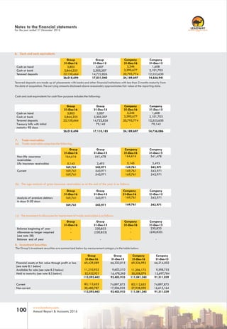 RC 7588
www.leadway.com
Annual Report & Accounts 2016100
Cash on hand 3,805 3,007 3,246 1,608
Cash at bank 3,864,225 2,305,207 3,390,677 2,101,703
Tenored deposits 22,150,664 14,722,826 20,795,774 12,553,630
Treasury bills with initial
matutiry 90 days
- 79,145 - 79,145
Group
31-Dec-16
Group
31-Dec-15
Company
31-Dec-16
Company
31-Dec-15
Group
31-Dec-16
Group
31-Dec-15
Company
31-Dec-16
Company
31-Dec-15
Cash on hand 3,805 3,007 3,246 1,608
Cash at bank 3,864,225 2,305,207 3,390,677 2,101,703
Tenored deposits 22,150,664 14,722,826 20,795,774 12,553,630
Tenored deposits are made up of placements with banks and other financial institutions with less than 3 months maturity from
the date of acquisition. The carrying amounts disclosed above reasonably approximates fair value at the reporting date.
Cash and cash equivalents for cash flow purpose includes the following:
6. Cash and cash equivalents
Group
31-Dec-16
Group
31-Dec-15
Company
31-Dec-16
Company
31-Dec-15
Analysis of premium debtors
in days 0-30 days
169,761 543,971 169,761 543,971
7. Trade receivables
(a) Trade receivable comprises the following:
Group
31-Dec-16
Group
31-Dec-15
Company
31-Dec-16
Non-life assurance
receivables
164,616 541,478 164,616 541,478
Life insurance receivables 5,145 2,493 5,145 2,493
Current 169,761 543,971 169,761 543,971
169,761 543,971 169,761 543,971
(b) The age analysis of gross insurance receivables as at the end of the year is as follows:
Group
31-Dec-16
Group
31-Dec-15
Company
31-Dec-16
Company
31-Dec-15
Balance beginning of year - 230,833 - 230,833
Allowance no longer required
(see note 38)
- (230,833) - (230,833)
Balance end of year - - - -
( c) The movement in allowance for impairment of trade receivables is as follows:
Company
31-Dec-15
8. Investment Securities
The Group's investment securities are summarized below by measurement category in the table below:
Group
31-Dec-16
Group
31-Dec-15
Company
31-Dec-16
Company
31-Dec-15
Financial assets at fair value through profit or loss
(see note 8.1 below)
69,429,589 66,322,015 69,326,992 66,214,502
Available for sale (see note 8.2 below) 11,210,932 9,603,510 11,206,175 9,598,753
Held to maturity (see note 8.3 below) 32,952,921 16,478,385 30,508,078 15,697,784
Notes to the financial statements
For the year ended 31 December 2016
113,593,442 92,403,910 111,041,245 91,511,039
Current 83,112,655 74,897,875 83,112,655 74,897,875
Non-current 30,480,787 17,506,035 27,928,590 16,613,164
113,593,442 92,403,910 111,041,245 91,511,039
169,761 543,971 169,761 543,971
169,761 543,971 169,761 543,971
26,018,694 17,110,185 24,189,697 14,736,086
26,018,694 17,031,040 24,189,697 14,656,941
 