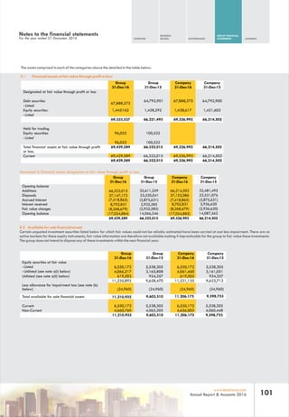 OVERVIEW
BUSINESS
REVIEW GOVERNANCE
GROUP FINANCIAL
STATEMENTS APPENDIX
101www.leadway.com
Annual Report & Accounts 2016
The assets comprised in each of the categories above the detailed in the table below:
8.1 Financial assets at fair value through profit or loss
Group
31-Dec-16
Group
31-Dec-15
Company
31-Dec-16
Company
Designated at fair value through profit or loss
Debt securities
-Listed
67,888,375
64,792,901 67,888,375 64,792,900
Equity securities: 1,445-162 1,428,592 1,438,617 1,421,602
31-Dec-15
Movement in Financial assets designated at fair value through profit or loss
Group
31-Dec-16
Group
31-Dec-15
Company
31-Dec-16
Company
31-Dec-15
Opening balance
Additions 66,322,015 32,611,259 66,214,502 32,481,495
Disposals 27,147,172 23,520,041 27,152,086 23,521,076
Accrued Interest (7,418,865) (3,875,631) (7,418,865) (3,875,631)
Interest received 8,702,831 2,935,585 8,702,831 2,936,620
Fair value changes (8,268,679) (2,935,585) (8,268,679) (2,936,620)
Group
31-Dec-16
Group
31-Dec-15
Company
31-Dec-16
Company
31-Dec-15
Equity securities at fair value
-Listed 6,550,172 5,538,305 6,550,172 5,538,305
-Unlisted (see note a(i) below) 4,066,217 3,165,808 4,061,460 3,161,051
Less allowance for impairment loss (see note (b)
below) (24,960) (24,960) (24,960) (24,960)
8.2 Available for sale financial assets
Certain unquoted investment securities listed below for which fair values could not be reliably estimated have been carried at cost less impairment. There are no
active markets for these equity instruments, fair value information are therefore not available making it impracticable for the group to fair value these investments.
The group does not intend to dispose any of these investments within the next financial year.
Notes to the financial statements
For the year ended 31 December 2016
-Listed
69,333,537 66,221,493 69,326,992 66,214,502
Held for trading
Equity securities
-Listed
96,052 100,522
96,052 100,522
Total financial assets at fair value through profit
or loss.
69,429,589 66,322,015 69,326,992 66,214,502
Current 69,429,589 66,322,015 69,326,992 66,214,502
69,429,589 66,322,015 69,326,992 66,214,502
Opening balance (17,054,884) 14,066,346 (17,054,883) 14,087,562
69,429,589 66,322,015 69,326,992 66,214,502
Current 6,550,172 5,538,305 6,550,172 5,538,305
Non-Current 4,660,760 4,065,205 4,656,003 4,060,448
11,210,932 9,603,510 11,206,175 9,598,753
Unlisted (see note a(ii) below) 619,503 924,357 619,503 924,357
11,235,892 9,628,470 11,231,135 9,623,713
Total available for sale financial assets 11,210,932 9,603,510 11,206,175 9,598,753
 