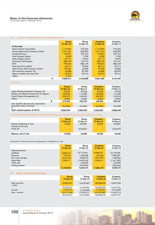 RC 7588
www.leadway.com
Annual Report & Accounts 2016102
a (i) Analysis of unlisted available for sale financial assets:
a (ii) At cost
Group
31-Dec-16
Group
31-Dec-15
Company
31-Dec-16
Company
31-Dec-15
Lagos Building Investment Company Ltd 49,920 49,920 49,920 49,920
Energy and Allied Insurance Pool of Nigeria 183,000 114,480 183,000 114,480
Verod Capital Management Ltd 370,579 743,953 370,579 743,953
Others 16,004 16,004 16,004 16,004
Group
31-Dec-16
Group Company
31-Dec-16
At fair value
Company
31-Dec-15
Africa Finance Corporation 1,113,963 775,329 1,113,963 775,329
African Reinsurance Company Limited 1,371,461 835,099 1,371,461 835,099
Capital Bancorp 148,351 227,194 148,351 227,194
Food Concept Limited 6,300 7,700 6,300 7,700
Lekky Budget Limited 49,113 12,094 49,113 12,094
Mainstreet Technologies 380,103 124,137 380,103 124,137
MTN 795,044 886,169 795,044 886,169
Oakwood Park Limited 66,714 70,846 66,714 66,714
West African Milk Company Limited 55,250 44,688 55,250 44,688
JDI investment company Ltd 44,688 87,409 44,688 86,784
Nigeria Liability Insurance Pool 30,473 95,143 30,473 95,143
31-Dec-15
(b) The movement in the allowance for impairment losses on available for sale unquoted equities is as follows
Group
31-Dec-16
Group
31-Dec-15
Company
31-Dec-16
Company
31-Dec-15
Balance, beginning of year 24,960 249,007 24,960 249,007
Charge for the year - - - -
Write off - (224,047) - (224,047)
Movement in Financial assets designated at available for sale
Group
31-Dec-16
Group
31-Dec-15
Company
31-Dec-16
Company
31-Dec-15
Opening balance
Additions 9,603,510 10,175,445 9,598,753 10,170,690
Disposals 727,635 1,458,308 727,635 1,286,487
Fair value changes (476,724) (338,819) (476,724) (168,036)
Impairment 1,356,511 (1,442,418) 1,356,511 (1,441,382)
Write-offs - (24,960) - (24,960)
8.3 Held to maturity financial asserts
Closing balance - (224,046) - (224,046)
11,210,932 9,603,510 11,206,175 9,598,753
Group
31-Dec-16
Group
31-Dec-15
Company
31-Dec-16
Company
31-Dec-15
Debt securities:
-Listed
32,952,921 16,478,385 30,508,078 15,697,784
Current
Non – current
Notes to the financial statements
For the year ended 31 December 2016
Others 4,757 - - -
A 4,066,217 3,165,808 4,061,460 3,161,051
B 619,503 924,357 6l9,503 924,357
Less: Specific allowance for impairment
(unquoted equity securities)
C
(24,960) (24,960) (24,960) (24,960)
Total unlisted equities (A+B+C) 4,660,760 4,065,205 4,656,003 4,060,448
Balance, end of year 24,960 24,960 24,960 24,960
32,952,921 16,478,385 30,508,078 15,697,784
7,235,491 3,145,068 7,235,491 3,145,068
25,717,430 13,333,317 23,272,587 12,552,716
32,952,921 16,478,385 30,508,078 15,697,784
 
