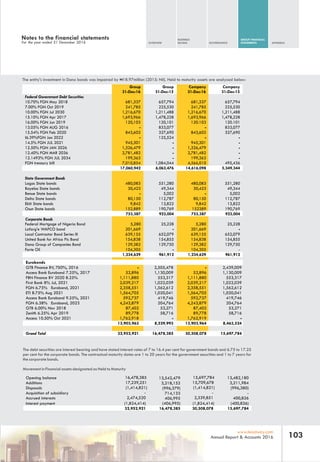 OVERVIEW
BUSINESS
REVIEW GOVERNANCE
GROUP FINANCIAL
STATEMENTS APPENDIX
103www.leadway.com
Annual Report & Accounts 2016
The entity's investment in Dana bonds was impaired by N18.97million (2015: Nil). Held to maturity assets are analyzed below:
Group
31-Dec-16
Group
31-Dec-15
Company
31-Dec-16
Company
31-Dec-15
Federal Government Debt Securities
10.70% FGN May 2018 681,337 657,794 681,337 657,794
7.00% FGN Oct 2019 241,785 225,530 241,785 225,530
10.00% FGN Jul 2030 1,216,670 1,211,488 1,216,670 1,211,488
15.10% FGN Apr 2017 1,693,966 1,478,228 1,693,966 1,478,228
16.00% FGN Jun 2019 120,103 120,101 120.103 120.101
13.05% FGN AUG 2016 - 833,077 - 833,077
15.54% FGN Feb 2020 843,602 327,690 843,602 327,690
l6.39%FGN Jan 2022 - 125,524 - -
14.5% FGN JUL 2021 945,301 - 945,301 -
12.50% FGN JAN 2026 1,326,479 - 1,326,479 -
12.40% FGN MAR 2036 2,781,482 - 2,781,482 -
12.1493% FGN JUL 2034 199,363 - 199,363 -
FGN treasury bill 7,010,854 1,084,044 4,566,010 495,436
State Government Bonds
Lagos State bonds 480,083 551,280 480,083 551,280
Bayelsa State bonds 30,423 49,344 30,423 49,344
Benue State bonds - 5,002 - 5,002
Delta State bonds 80,150 112,787 80,150 112,787
Ekiti State bonds 9,842 13,822 9,842 13,822
Osun State bonds 152,889 190,769 152389 190,769
Federal Mortgage of Nigeria Bond 5,280 25,228 5,280 25,228
Lafarg'e WAPCO bond 201,669 - 201,669 -
Local Contractor Bond Series III 639,155 652,079 639,155 652,079
United Bank for Africa Pic Bond 154,838 154,855 154,838 154,855
Dana Group of Companies Bond 129,382 129,750 129,382 129,750
GTB Finance BV, 7.50%, 2016 - 2,505,478 - 2,439,009
Access Bank Eurobond 7.25%, 2017 52,896 1,130,009 52,896 1,130,009
FBN Finance BV 2020 8.25% 1,111,880 553,317 1,111,880 553,317
First Bank 8% Jul, 2021 2,039,217 1,022,039 2,039,217 1,022,039
FGN 6.75% Eurobond, 2021 2,358,551 1,562,612 2,358,551 1,562,612
ETI 8.75% Aug 2021 1,564,705 1,020,041 1,564,705 1,020,041
Access Bank Eurobond 9.25%, 2021 592,737 419,746 592,737 419,746
FGN 6.38% Eurobond, 2023 4,243,879 204,764 4,243,879 204,764
GTB 6.00% Nov 2018 87,402 53,271 87,402 53,271
Zenith 6.25% Apr 2019 89,778 58,716 89,778 58,716
Access 10.50% Oct 2021 1,762,918 - 1,762,919 -
The debt securities are interest bearing and have stated interest rates of 7 to 16.4 per cent for government bonds and 6.75 to 17.25
per cent for the corporate bonds. The contractual maturity dates are 1 to 20 years for the government securities and 1 to 7 years for
the corporate bonds.
Movement in Financial assets designated as Held to Maturity
Opening balance 16,478,385 13,542,479 15,697,784 13,482,180
Additions 17,239,251 3,218,152 15,709,678 3,211,984
Disposals (1,414,821) (996,379) (1,414,821) (996,380)
Acquisition of subsidiary - 714,133 - -
Accrued interests 2,474,520 406,995 2,339,851 400,826
Interest payment (1,824,414) (406,995) (1,824,414) (400,826)
32,952,921 16,478,385 30,508,078 15,697,784
Corporate Bonds
Notes to the financial statements
For the year ended 31 December 2016
13,903,963 8,529,993 13,903,964 8,463,524
Grand Total 32,952,921 16,478,385 30,508,078 15,697,784
Forte Oil 104,305 - 104,305 -
1,234,629 961,912 1,234,629 961,912
Eurobonds
753,387 923,004 753,387 923,004
17,060,942 6,063,476 14,616,098 5,349,344
 
