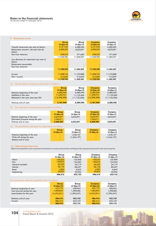 RC 7588
www.leadway.com
Annual Report & Accounts 2016104
9. Reinsurance assets
Prepaid reinsurance (see note (a) below)
Reinsurance recovera
below)
Due from reinsurers
Less allowance for impairment (see note (c)
below):
Group
31-Dec-16
Group
31-Dec-15
Company
31-Dec-16
Company
31-Dec-15
5,181,949 6,280,596 5,181,949 6,280,596
ble (see note (b) 6,200,302 4,653,691 6,200,302 4,653,691
338,532 471,660 338,532 471,660
Reinsurance recoverable
Due from reinsurers
Current
Non – current
11,720,783 11,405,947 11,720,783 11,405,947
- - - -
- - - -
11,720,783 11,405,947 11,720,783 11,405,947
11,508,724 11,193,888 11,508,724 11,193,888
212,059 212,059 212,059 212,059
(a) The movement in prepared reinsurance is as follows:
Group
31-Dec-16
Group
31-Dec-15
Company
31-Dec-16
Company
31-Dec-15
Balance, beginning of the year 6,280,596 6,280,596 6,280,596 6,280,596
Additions in the year 11,299,751 11,125,406 11,299,751 11,125,406
Released in the year (see note 29) (12,398,398) (11,125,406) (12,398,398) (11,125,406)
Balance, end of year 5,181,949 6,280,596 5,181,949 6,280,596
(b) The movement in reinsurance recoverable is as follows:
Group
31-Dec-16
Group
31-Dec-15
Company
31-Dec-16
Company
31-Dec-15
Balance, beginning of the year 4,653,691 4,653,691 4,653,691 4,653,691
(Decrease)/increase during the year 1,546,611 - 1,546,611 -
Balance, end of year 6,200,302 4,653,691 6,200,302 4,653,691
(c) The movement in allowance for impairment is as follows:
Group
31-Dec-16
Group
31-Dec-15
Company
31-Dec-16
Company
31-Dec-15
Balance, beginning of the year - 1,546,157 - 1,546,157
Write-off during the year - (1,546,157) - (1,546,157)
Balance end of year - - - -
10. Deferred acquisition costs
Deferred acquisition costs represent commissions on unearned premium relating to the unexpired period of risks and comprise:
Group
31-Dec-16
Group
31-Dec-15
Company
31-Dec-16
Company
31-Dec-15
Motor 120,023 125,968 120,023 125,968
Fire 159,075 134,263 159,075 134,263
General accident 56,325 34,119 56,325 34,119
Marine 96,176 86,227 96,176 86,227
Bond 4,983 6,642 4,983 6,642
Engineering 49,834 35,904 49,834 35,904
486,416 423,123 486,416 423,123
The movement in deferred acquisition costs is as follows:
Group
31-Dec-16
Group
31-Dec-15
Company
31-Dec-16
Company
31-Dec-15
Balance, beginning of year 423,123 428,964 423,123 428,964
Cost incurred during the year 1,485,844 1,390,406 1485,844 1,390406
Amortization for the year (1,422,551) (1,396,247) (1422,551) (1,396,247)
Balance, end of year 486,416 423,123 486,416 423,123
Current 486,416 423,123 486,416 423,123
486,416 423,123 486,416 423,123
Notes to the financial statements
For the year ended 31 December 2016
11,720,783 11,405,947 11,720,783 11,405,947
 