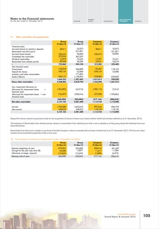 OVERVIEW
BUSINESS
REVIEW GOVERNANCE
GROUP FINANCIAL
STATEMENTS APPENDIX
105www.leadway.com
Annual Report & Accounts 2016
11. Other receivables and prepayments
Group
31-Dec-16
Group
31-Dec-15
Company
31-Dec-16
Company
31-Dec-15
Financial assets:
Accrued interest on statutory deposits 38,011 25,073 38,011 25,073
Receivable from third party - 321,091 - 321,091
Accrued rental income 230,342 96,082 230,342 96,082
Trusteeship fee receivable 379,955 367,037 - -
Dividend receivables 14,594 75,533 14,281 75,221
Receivable from related parties 90,958 58,289 32,651 35,018
Less: impairment allowance on:
Allowance for impairment losses –
financial asset
(184,283) (24,710) (180,116) (7,012)
Allowance for impairment losses – non
financial asset
(76,697) (228,344) (37,028) (199,604)
Deposit for shares relates to payments made for the acquisition of shares in Motorways Assets Limited which had not been allotted as at 31 December 2016.
The balances of Receivable from related parties relates to transactions from related party that is not a subsidiary of the group, hence the balances have not
been eliminated.
Receivable from third party relates to purchase of landed property where ownership had not been transferred as at 31 December 2015. This has now been
transferred to investment properties in the current year.
Group
31-Dec-16
Group
31-Dec-15
Company
31-Dec-16
Company
31-Dec-15
Balance, beginning of year 253,054 254,809 206,616 201,607
Charge for the year (see note 38) 23,288 13,877 11,617 11,584
Allowance no longer required (15,362) (15,632) (1,089) (6,575)
Notes to the financial statements
For the year ended 31 December 2016
(iii) The movement in allowance of impairment of other receivable is as follows
Balance, end of year 260,980 253,054 217,144 206,616
(260,980) (253,054) (217,144) (206,616)
Net other receivables 2,137,103 2,281,698 1,115,754 1,114,898
Current 1,709,080 1,853,675 997,634 996,778
Non-current 428,023 428,023 118,120 118,120
2,137,103 2,281,698 1,115,754 1,114,898
- 753,860 943,105 315,285 552,485
Non-financial assets:
Prepayment 120,978 266,890 99,407 118,123
Deposit for shares 540,124 22,000 540,124 22,000
Inventory and other consumables - 171,863 - -
Sundry Debtors 983,121 1,130,894 378,082 628,906
1,644,223 1,591,647 1,017,613 769,029
Gross other receivables 2,398,083 2,534,752 1,332,898 1,321,514
 