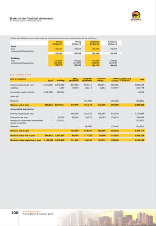 RC 7588
www.leadway.com
Annual Report & Accounts 2016108
If Land and Buildings were stated using the historical cost basis, the carrying value will be as follows:
13.2 Company – 2016
Balance, beginning of year 1,143,000 2,018,000 537,925 893,513 508,314 785,586 - 5,886,338
Additions - 1,237 10,072 82,512 8,384 120,973 - 223,198
Revaluation surplus/(deficit) (242,338) 258,364 - - - - - 16,026
Write off - - - - - -
Disposals - - - (14,406) - (21,650) - (36,056)
Balance, end of year 900,662 2,277,621 547,997 961,619 516,698 884,909 - 6,089,506
Accumulated depreciation
Balance, beginning of year - - 406,290 756,750 406,099 556,760 - 2,125,899
Charge for the year - 52,475 60,963 96,276 60,199 126,916 - 396,829
Reversal of accumulated depreciation
due to revaluation
- (52,475) - - - - (52,475)
Disposals - - - (8,639) - (17,443) - (26,082)
Balance, end of year - - 467,253 844,387 466,298 666,233 - 2,444,171
Net book value beginning of year 1,143,000 2,018,000 131,635 136,763 102,215 228,826 - 3,760,439
Land Building equipment
Office Computer
equipment
Furniture
fittings
Motor
vehicles
TotalCapital work
in progress
Cost or valuation
Group
31-Dec-16
Group
31-Dec-15
Company
31-Dec-16
Company
31-Dec-15
Land:
Cost 153,024 153,024 153,024 153,024
Accumulated Depreciation - -
Buildings
Cost 164,030 164,030 164,030 164,030
Accumulated Depreciation (38,258) (34,978) (38,258) (34,978)
125,772 129,052 125,772 129,052
Notes to the financial statements
For the year ended 31 December 2016
- -
153,024 153,024 153,024 153,024
Net book value end of year 900,662 2,277,621 80,744 117,232 50,400 218,676 - 3,645,335
 