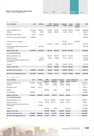 OVERVIEW
BUSINESS
REVIEW GOVERNANCE
GROUP FINANCIAL
STATEMENTS APPENDIX
109www.leadway.com
Annual Report & Accounts 2016
Cost or valuation Land Building Office
equipment
Computer
equipment
Furniture &
fittings
Motor
vehicles
Capital
work in
progress
Total
Balance, beginning of year 2,216,250 2,453,467 559,994 781,281 517,446 745,618 376,282 7,650,338
Additions 21,870 2,924 56,574 189,429 94,765 316,652 - 682,214
Revaluation surplus/(deficit) 92,750 105,746 - - - - - 198,496
Transfer from (to) investment property (80,000) - - - - - - (80,000)
Transfer from work n progress - - - - 376,282 - (376,282) -
Disposals - - (29,420) (1,604) (24,930) (88,777) - (144,731)
Reveal of accumulated depreciation due
to revaluation
- (83,108) - - - - - (83,108)
Balance, end of year 2,250,870 2,479,029 587,148 969,106 963,563 973,493 - 8,223,209
Accumulated depreciation
Balance, beginning of year - - 385,642 670,180 367,712 533,168 - 1,956,702
Charge for the year - 83,108 30,103 110,890 70,116 149,118 - 443,335
Reversal of accumulated depreciation due
to revaluation
- (83,108) - - - - - (83,108)
Disposals - - (24,980) (980) (12,689) (32,742) - (71,391)
Balance, end of year - - 390,765 780,090 425,139 649,544 - 2,245,538
Net book value beginning of year 2,216,250 2,453,467 174,352 111,101 149,734 212,450 376,282 5,693,636
13.3 Group – 2015
Cost or valuation Land Building Office
equipment
Computer
equipment
Furniture &
fittings
Motor
vehicles
Total
Balance, beginning of year 1,165,000 1,866,564 506,072 779,092 484,070 725,218 5,526,016
Additions - 2,924 51,913 116,025 24,244 129,005 - 324,111
Revaluation surplus 58,000 148,512 - - - - 206,512
Disposals - - (20,060) (1,604) - (68,637) - (90,301)
Reclassification (80,000) - - - - - - (80,000)
Balance, end of year 1,143,000 2,018,000 537,925 893,513 508,314 785,586 - 5,886,338
Accumulated depreciation
Balance, beginning of year - - 360,215 668,556 344,065 525,543 - 1,898,379
Charge for the year - 47,342 62,540 89,174 62,034 97,161 - 358,251
Reversal of accumulated depreciation due
to revaluation - (47,342) - - - - - (47,342)
Disposals - - (16,465) (980) - (65,944) - (83,.389)
Balance, end of year - - 406,290 756,750 406,099 556,760 - 2,125,899
Net book value beginning of year 1,165,000 1,866,564 145,857 110,536 140,005 199,674 - 3,627,637
Capital work
in progress
13.4 Company – 2015
Notes to the financial statements
For the year ended 31 December 2016
-
-
Net book value end of year 1,143,000 2,018,000 131,635 136,763 102,215 228,826 - 3,760,439
Net book value end of year 2,250,870 2,479,029 196,383 189,016 538,424 323,949 - 5,977,671
 