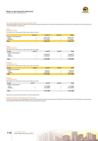 RC 7588
www.leadway.com
Annual Report & Accounts 2016110
There were no transfers between levels 1 and 2 during the year
Valuation techniques used to derive level 2 fair values
Level 2 fair values of land and buildings have been derived using the market valuation approach. Sales prices of comparable land and buildings in close proximity
are adjusted for differences in key attributes such as property size and age.
Group
31 December 2016
Level 1 Level 2 Level 3 Total
Property and equipment
- Land - -
- Building - -
Total - -
Group
31 December 2015
All amounts are in thousands of Naira unless otherwise stated
Assets Level 1 Level 2 Level 3 Total
Property and equipment
- Land - 2,250,870 - 2,250,870
- Building - 2,479,029 - 2,479,029
Total - 4,729,899 - 4,729,899
Company
31 December 2016
All amounts are in thousands of Naira unless otherwise stated
Company
31 December 2015
All amounts are in thousands of Naira unless otherwise stated
Assets Level 1 Level 2 Level 3 Total
Property and equipment
- Land - 900,662 - 900,662
- Building - 2,277,621 - 2,277,621
Total - 3,178,283 - 3,178,283
Assets Level 1 Level 2 Level 3 Total
Property and equipment
- Land - 1,143,000 - 1,143,000
- Building - 2,018,000 - 2,018,000
Total - 3,161,000 - 3,161,000
Notes to the financial statements
For the year ended 31 December 2016
All amounts are in thousands of Naira unless otherwise stated
(b) Non financial instruments measured at fair value
The following table sets out fair values of non-financial instruments measured at fair value and analyses them by level in the fair value hierarchy into which each fair
value measurement is categorized
2,091,553
2,775,006
4,866,559
2,091,553
2,775,006
4,866,559
 