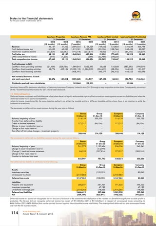 RC 7588
www.leadway.com
Annual Report & Accounts 2016114
16. Deferred taxation
Deferred income tax assets and liabilities are offset when there is a legally enforceable right to offset current tax assets against current tax liabilities and when the
deferred income taxes assets and liabilities
relate to income taxes levied by the same taxation authority on either the taxable entity or different taxable entities where there is an intention to settle the
balances on a net basis.
The movement on deferred tax assets account during the year was as follows:
Group
31-Dec-16
Group
31-Dec-15
Company
31-Dec-16
Company
31-Dec-15
Balance, beginning of year 114,129 200,235 114,129 200,235
Transfer from deferred tax liability - - - -
Credit to income statement 172,317 (86,106) 172,317 (86,106)
Charge to asset revaluation reserve - - - -
Charge to fair value reserve - - - -
Tax effect of fair value changes - investment property - - - -
The movement in deferred tax liabilities account during the year was as follows:
Group
31-Dec-15
Company
31-Dec-16
Company
31-Dec-15
Balance, Beginning of year 741,772 1,153,404 556,356 945,541
Charge to asset revaluation reserve (13,798) - -
(Charge) / credit to income statement 84,225 (397,834) 172,317 (389,185)
Charge to fair value reserve - - - -
Transfer to deferred tax asset - - - -
Net deferred tax liability is attributed to the following:
Group
31-Dec-15
Company
31-Dec-16
Company
31-Dec-15
Assets
Investment securities - (120,195) - 80,040
Unrecouped tax losses 2,147,065 - 2,147,065 -
Liabilities
Property and equipment 268,347 281,401 171,025 296,220
Investment properties - 47,189 - 47,189
Unrealised exchange gain 2,418,265 178,856 2,418,265 178,856
Deferred income tax assets are recognized for tax loss carry-forwards to the extent that the realization of the related tax benefit through future taxable profits is
probable. The Group did not recognize deferred income tax assets of N12.8billion (2015: N11.6billion ) in respect of unrecouped losses amounting to
N44.5billion (2015: N38.8billion) that can be carried forward against future taxable income indefinitely. The unrecognized deferred tax and unrecouped losses
are from the life business results.
(12 months) (12 months) (7 months) (12 months) (12 months) (12 months) (12 months)
Revenue 43,137 31,262 3,589,355 2,129,529 729,662 723,805 531,649 305,798
Profit before income tax 61,639 60,530 1,512,181 889,823 (52,156) (108,764) 240,428 85,027
Income tax expense/income (13,528) (20,383) (471,618) (252,619) 46,862 31,115 (54,115) (26,559)
Profit after tax 48,111 40,147 1,040,563 637,204 (5,294) (77,649) 186,313 58,469
Other comprehensive income (446) (1,036) (380) (52,768) 208,256 - -
Total comprehensive income 47,665 39,111 1,040,563 636,824 (58,062) 130,667 186,313 58,468
Profit allocated to NCI
Cashflows from operating activities (21,400) (228,166) 1,089,043 1,052,443 25,635 135,058 (853,292) (798,078)
Cashflows from investing activities 42,776 409,184 (1,532,115) (1,088,020) (224,419) (58,294) 364,345 151,517
Cashflows from financing activities - - (408,291) - 386,277 (46,413) 442,223 430,096
Net increase/decrease) in cash
and cash equivalent 21,376 181,018 (851,363) (35,577) 187,493 30,351 (46,724) (146,465)
Dividends received from subsidiaries - - 283,868 119,513 - - 20,986 -
Leadway Pensure PFA became a subsidiary of Leadway Assurance Company Limited in May 2015 through a step acquisition on that date. Consequently, an extract
of the 7 month financial information for 2015 have been disclosed.
Leadway Properties Leadway Pensure PFA Leadway Hotel Limited Leadway Capital & Trust Limited
Notes to the financial statements
For the year ended 31 December 2016
Group
31-Dec-16
Group
31-Dec-16
2016 20152016 20152016 20152016 2015
-
31 December 31 December 31 December 31 December
Deferred tax assets 2,147,065 (120,195) 2,147,065 80,040
825,997 741,772 728,673 556,356
Deferred tax liabilities 2,686,612 507,446 2,589,290 522,265
Net (539,547) (627,641) (442,225) (442,225)
286,446 114,129 286,446 114,129
 