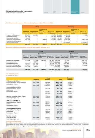 OVERVIEW
BUSINESS
REVIEW GOVERNANCE
GROUP FINANCIAL
STATEMENTS APPENDIX
115www.leadway.com
Annual Report & Accounts 2016
Property and equipment 281,401 (84,225) - 197,176
Investment securities 120,195 - - 120,195
Investment properties 47,189 - - 47,189
Unrealized exchange gain 178,856 - (3,869) 174,987
Employee benefit obligation - - - -
Unrecouped tax losses - - - -
627,641 (84,225) (3,869) 539,547
Group
Balance at
l January
Recognized in
profit or loss
Recognized in
Other
comprehensive
income
Balance at
31 December
16.1 Movements in temporary differences during the year ended 31 December 2016
296,220 (125,195) -
(80,040) 80,040 -
47,189 (47,189) -
178,856 2,239,409 -
- - -
- (2,147,065) -
442,225 - -
Company
Recognized in
Other
comprehensive
income
Balance at
l January
Recognized in
profit or loss
Balance at
31 December
171,025
2,418,265
(2,147,065)
442,225
-
-
-
Property and equipment 312,078 (12,394) (18,283) 281,401
Investment securities 120,195 - 120,195
Investment properties 276,572 (229,383) - 47,189
Unrealized exchange gain 472,383 (293,527) - 178,856
Employee benefit obligation (103,378) 103,378 - -
957,655 (311,731) (18,283) 627,641
Group
Recognized in
Other
comprehensive
income
Balance at
l January
Recognized in
profit or loss
Balance at
31 December
Movements in temporary differences during the year ended 31 December 2015.
299,964 (3,744) - 296,220,
(200,235) 120,195 - (80,040)
276,572 (229,383) - 47,189
472,383 (293,527) - 178,856
(103,378) 103,378 - -
745,306 (303,081) - 442,225
Company
Recognized in
Other
comprehensive
income
Balance at
l January
Recognized in
profit or loss
Balance at
31 December
17. Intangible assets
In thousands of Naira
Group Company
Goodwill Software Total Software
31 December 2016 Cost
Balance, beginning of year additions 3,521,668 696,968 4,218,636 557,118
Balance, end of year - 372,866 372,866 366,213
3,521,668 1,069,834 4,591,502 923,331
Accumulated amortization
Balance beginning of year
amortization
- 577,726 577,726 525,810
Balance. End of year 113,882 113,882 83,717
- 691,608 691,608 609,527
Carrying amount as at end of year 3,521,668 378,226 3,899,894 313,804
As at beginning of year 3,521,668 119,242 3,640,910 31,308
31 December 2015 Cost
Balance, beginning of year 3,521,668 587,004 587,004 557,118
Additions - 109,964 3,631,632 -
Balance, end of year 3,521,668 696,968 4,218,636 557,118
Accumulated amortization
Balance, beginning of year - 441,106 441,106 426,833
Amortization - 136,620 136,620 98,977
Balance, end of year - 577,726 577,726 525,810
Carrying amount
As at end of year 3,521,668 119,242 3,640,910 31,308
As at beginning of year - 145,898 145,898 130,285
Impairment test of goodwill
Goodwill is reviewed annually for impairment, or more frequently when there are indications that impairment may have occurred. Impairment assessment has been
performed for the period, and no losses on goodwill were recognized during the period under review as the recoverable amount of Goodwill as at 31 December
2016 was greater than its carrying amount and is thus not impaired.
Notes to the financial statements
For the year ended 31 December 2016
 