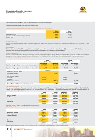 RC 7588
www.leadway.com
Annual Report & Accounts 2016116
The recoverable amount of N10.759bn was determined using a value-in-use computation.
Goodwill is monitored by the Group on an entity by entity basis
The key assumption used in computing the value-in-use for goodwill in 2016 are as follows:
Group
31-Dec-16
Annual growth rate
Long term growth rate (Terminal growth rate)
Discount rate
15.0%
3.3%
19.9%
18.0%
1.5%
16.8%
Group
31-Dec-15
Cash Flow Forecast
Cash flows were projected based on past experience of operating results. These cashflows are based on the expected revenue growth for the entity over a 5 year
period.
Discount Rate
Pre-tax discount rate of 15.70% was applied in determining the recoverable amounts for the entity with goodwill (Leadway Pensure PFA). This discount rate was
estimated using the risk-free rate using the yield on FGN long term bond, equity risk premium and appropriate Beta.
Long-term growth rate
The key assumptions described above may change as economic and market conditions change. The Group estimates that reasonably possible changes in these
assumptions are not expected to cause the recoverable amount of the subsidiaries (from which the goodwill arose) to decline below their carrying amount.
Sensitivity analysis of key assumptions used
Group
31- Dec -16
Group
5% increase 5% decrease 5% increase 5% decrease
Impact of change in discount rate on value-in-use computation (519,200) 517,755 (534,512) 634,342
Impact of change in growth rate on value-in-use computation 64,675 (63,409) 29,360 (29,073)
In millions of Nigerian Naira
Recoverable amount 10,759 24,234
Less: Carrying amount
Goodwill (3,522) (3,522)
Net assets (4,082) (6,236)
Total carrying amount (7,604)
Excess of recoverable amount over carrying amount 3,155 14,476
18. Statutory deposits
This represents the Company's deposit with the Central Bank of Nigeria as at 31 December 2016, in compliance with the Insurance Act, CAP 117 LFN 2004. This
amount is not available for the day-to day use in the working capital of the Company and is therefore excluded from cash and cash equivalents. Analysis of
statutory deposits is as shown below:
Group
31-Dec-16
Group
31-Dec-15
Company
31-Dec-16
Company
31-Dec-15
life business 300,000 300,000 300,000 300,000
Life Business 200,000 200,000 200,000 200,000
Current 500,000 500,000 500,000 500,000
Income on statutory deposit is recognized in investment income.
Non-
Non-
19. Trade payables
Group
31-Dec-16
Group
31-Dec-15
Company
31-Dec-16
Company
31-Dec-15
Reinsurance payable 332,949 333,516 332,949 333,516
Insurance payable 1,160,488 1,037,748 1,160,488 1,037,748
Deposit for claims 1,261,202 1,342,843 1,261,202 1,342,843
Current 2,754,639 2,714,107 2,754,639 2,714,107
Non-current - - -
2,754,639 2,714,107 2,754,639 2,714,107
Deposit for claims payments relates to claim amounts received from other insurance companies for payments to the insured.
Notes to the financial statements
For the year ended 31 December 2016
31-Dec-16 31-Dec-15
(9,758)
500,000 500,000 500,000 500,000
500,000 500,000 500,000 500,000
31-Dec-15
2,754,639 2,714,107 2,754,639 2,714,107
 