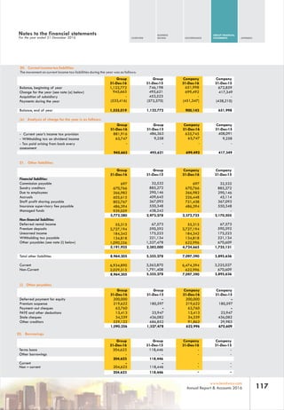 OVERVIEW
BUSINESS
REVIEW GOVERNANCE
GROUP FINANCIAL
STATEMENTS APPENDIX
117www.leadway.com
Annual Report & Accounts 2016
20. Current income tax liabilities
The movement on current income tax liabilities during the year was as follows:
Company
31-Dec-15
Balance, beginning of year 672,859
Change for the year (see note (a) below) 417,349
Acquisition of subsidiary -
Payments during the year (438,210)
Balance, end of year 651,998
(a) Analysis of charge for the year is as follows:
Company
31-Dec-15
- Current year’s income tax provision 408,091
- Withholding tax on dividend income 9,258
- Tax paid arising from back every
assessment
-
417,349
21. Other liabilities
Company
31-Dec-15
Financial liabilities:
Commission payable 32,532
Sundry creditors 885,272
Due to employees 290,146
Accruals 45,114
Staff profit sharing payable 367,093
Insurance supervisory fee payable 550,348
Managed funds -
Non-financial liabilities:
Deferred rental income 67,573
Premium deposits
Unearned income
590,592
Withholding tax payable 221,134
Other payables (see note (i) below) 670,609
Current 3,225,027
Non-Current 670,609
(i) Other payables
Company
31-Dec-15
Deferred payment for equity -
Premium suspense 180,597
Payment-out cheques -
PAYE and other deductions 23,947
Stale cheques 436,082
Other creditors
22. Borrowings
Company
31-Dec-15
Terms loans -
Other borrowings -
Current -
Group
31-Dec-16
Group
31-Dec-15
Company
31-Dec-16
1,122,772 746,198 651,998
945,663 495,621 699,492
- 453,523 -
(533,416) (572,570) (451,347)
1,535,019 1,122,772 900,143
Group
31-Dec-16
Group
31-Dec-15
Company
31-Dec-16
881,916 486,363 635,745
63,747 9,258 63,747
- - -
945,663 495,621 699,492
Group
31-Dec-16
Group
31-Dec-15
Company
31-Dec-16
697 32,532 697
670,766 885,272 670,766
266,982 290,146 266,982
605,615 409,645 226,448
802,767 367,093 721,438
486,394 550,348 486,394
939,059 438,242 -
55,315 67,573 55,315
3,727,194 590,592 3,727,194
184,342 175,223 184,342
134,818 221,134 134,818
1,090,256 1,327,478 622,996
6,934,890 3,563,870 6,474,394
2,029,315 1,791,408 622,996
Group
31-Dec-16
Group
31-Dec-15
Company
31-Dec-16
200,000 - 200,000
219,622 180,597 219,622
63,760 - 63,760
13,413 23,947 13,413
34,339 436,082 34,339
Group
31-Dec-16
Group
31-Dec-15
Company
31-Dec-16
204,623 118,446 -
- - -
204,623 118,446
- - -
Notes to the financial statements
For the year ended 31 December 2016
175,223
2,170,5053,772,280 2,973,278 2,372,725
1,725,1315,191,925 2,382,000 4,724,665
Total other liabilities 3,895,6368,964,205 5,355,278 7,097,390
3,895,6368,964,205 5,355,278 7,097,390
29,983
670,609
559,122 686,852 91,862
1,090,256 1,327,478 622,996
204,623 118,446 --
Non – current 204,623 118,446 --
 