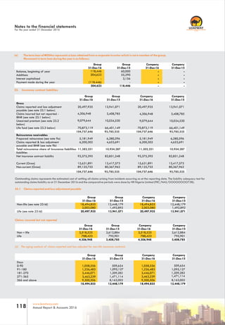 RC 7588
www.leadway.com
Annual Report & Accounts 2016118
(a) The term loan of N204m represents a loan obtained from a corporate investor which is not a member of the group.
Movement in term loan during the year is as follows:
Balance, beginning of year 118,446 60,000 - -
Additions 204,623 55,290 - -
Interest capitalized - 3,156 - -
Payment made during the year (118.446) - - -
23. Insurance contract liabilities
Group
31-Dec-16
Group
31-Dec-15
Company
31-Dec-16
Company
31-Dec-15
Gross
Claims reported and loss adjustment
payable (see note 23.1 below)
20,497,935 13,941,071 20,497,935 13,941,071
Claims incurred but not reported -
IBNR (see note 23.1 below)
4,306,948 3,408,785 4,306,948 3,408,785
Unearned premium (see note 23.2
below)
9,079,644 10,034,530 9,079,644 10,034,530
Life fund (see note 23.3 below) 70,873,119 66,401,149 70,873,119 66,401,149
104,757,646 93,785,535 104,757,646 93,785,535
Reinsurance receivables
Prepared reinsurance (see note 9a) 5,181,949 6,280,596 5,181,949 6,280,596
Claims reported & loss adjustment
payable and IBNR (see note 9b)
6,200,302 4,653,691 6,200,302 4,653,691
Total reinsurers’ share of insurance
liabilities
11,382,251 10,934,287 11,382,251 10,934,287
Net insurance contract liability 93,375,395 82,851,248 93,375,395 82,851,248
Current (Gross) 15,631,891 13,417,573 15,631,891 13,417,573
Non-current (Gross) 89,125,755 80,367,962 89,125,755 80,367,962
104,757,646 93,785,535 104,757,646 93,785,535
Outstanding claims represents the estimated cost of settling all claims arising from incidents occurring as at the reporting date. The liability adequacy test for
outstanding claims liability as at 31 December 2016 and the comparative periods were done by HR Nigeria Limited (FRC/NAS/OOOOOOOO738).
23.1 Claims reported and loss adjustment payable
Claims incurred but not reported
Non-life (see note 23-ld) 18,494,855
2,003,080
12,448,179
1,492,892
18,494,855
2,003,080
12,448,179
1,492,892
Non – life 3,518,525 2,612,884 3,518,525 2,612,884
Life 788,423 795,901 788,423 795,901
(a) The aging analysis of claims reported and loss adjusted for non-life insurance contracts
Days
0-90 1,058,556 509,654 1,058,556 509,654
91-180 1,226,483 1,095,127 1,226,483 1,095,127
181-270 3,446,071 1,209,282 3,446,071 1,209,282
271-365 3,463,239 1,471,114 3,463,239 1,471,114
366 and above 9,300,506 8,163,002 9,300,506 8,163,002
Notes to the financial statements
For the year ended 31 December 2016
Group
31-Dec-16
Group
31-Dec-15
Company
31-Dec-16
Company
31-Dec-15
204,623 118,446 - -
Group
31-Dec-16
Group
31-Dec-15
Company
31-Dec-16
Company
31-Dec-15
Life (see note 23-ld) 20,497,935 13,941,071 20,497,935 13,941,071
Group
31-Dec-16
Group
31-Dec-15
Company
31-Dec-16
Company
31-Dec-15
4,306,948 3,408,785 4,306,948 3,408,785
Group
31-Dec-16
Group
31-Dec-15
Company
31-Dec-16
Company
31-Dec-15
18,494,855 12,448,179 18,494,855 12,448,179
104,757,646 93,785,535 104,757,646 93,785,535
Total reinsurance share of Insurance liabilities 11,382,251 10,934,287 11,302,251 10,934,287
104,757,646 93,785,535 104,757,646 93,785,535
 