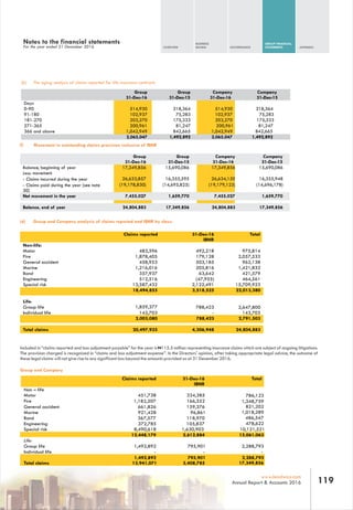 OVERVIEW
BUSINESS
REVIEW GOVERNANCE
GROUP FINANCIAL
STATEMENTS APPENDIX
119www.leadway.com
Annual Report & Accounts 2016
(b) The aging analysis of claims reported for life insurance contracts
Group
31-Dec-16
Group
31-Dec-15
Company
31-Dec-16
Company
31-Dec-15
Days
0-90 514,930 318,364 514,930 318,364
91-180 102,937 75,283 102,937 75,283
181-270 203,270 175,333 203,270 175,333
271-365 200,961 81,247 200,961 81,247
366 and above 1,042,949 842,665 1,042,949 842,665
2,065,047 1,492,892 2,065,047 1,492,892
Included in “claims reported and loss adjustment payable" for the year is N115.5 million representing insurance claims which are subject of ongoing litigations.
The provision charged is recognized in “claims and loss adjustment expense”. In the Directors' opinion, after taking appropriate legal advice, the outcome of
these legal claims will not give rise to any significant loss beyond the amounts provided as at 31 December 2016.
© Movement in outstanding claims provision inclusive of IBNR
Group
31-Dec-16
Group
31-Dec-15
Company
31-Dec-16
Company
31-Dec-15
Balance, beginning of year 17,349,856 15,690,086 17,349,856 15,690,086
Less: movement
- Claims incurred during the year 26,633,857 16,355,595 26,634,150 16,355,948
(19,178,830) (14,695,825) (19,179,123) (14,696,178)
(d) Group and Company analysis of claims reported and IBNR by class:
Claims reported 31-Dec-16
IBNR
Total
Non-life:
Motor 483,596 492,218 975,814
Fire 1,878,405 179,128 2,057,533
General accident 458,953 503,185 962,138
Marine 1,216,016 205,816 1,421,832
Life:
Group life 1,859,377 788,423 2,647,800
Individual life
Group and Company
Claims reported 31-Dec-16
IBNR
Total
Non – life
Motor 451,738 334,385 786,123
Fire 1,182,207 166,552 1,348,759
General accident 661,826 159,376 821,202
Marine 921,428 96,861 1,018,289
Bond 367,577 118,970 486,547
7,455,027 1,659,770 7,455,027 1,659,770
24,804,883 17,349,856 24,804,883 17,349,856
- Claims paid during the year (see note
30)
Net movement in the year
Balance, end of year
Bond 357,937 63,642 421,579
512,516 (47,955) 464,561
13,587,432 2,122,491 15,709,923
18,494,855 3,518,525 22,013,380
Engineering
Special risk
143,703 - 143,703
2,003,080 788,423 2,791,503
Total claims 20,497,935 4,306,948 24,804,883
Engineering 372,785 105,837 478,622
Special risk 8,490,618 1,630,903 10,121,521
12,448,179 2,612,884 15,061,063
Group life 1,492,892 795,901 2,288,793
Individual life
1,492,892 795,901 2,288,793
Life:
Total claims 13,941,071 3,408,785 17,349,856
Notes to the financial statements
For the year ended 31 December 2016
- - -
 