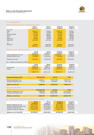 RC 7588
www.leadway.com
Annual Report & Accounts 2016120
Non – life
Motor 978,301 978,301
Fire 742,585 742,585
General accident 206,011 206,011
Marine 488,005 488,005
Bond 184,823 184,823
Engineering 197,969 197,969
Special risk 6,171,461 6,171,461
Life:
Group life 1,065,375 1,065,375
10,034,530 10,034,530
23.2 Unearned premium
Group and Company analysis of unearned premium by class:
Movement in unearned premium is as follows:
Individual life
Annuity
(I) The movement on the life insurance liability during the year was as follows:
Individual life Total
Balance, beginning of year 2,853,914 63,547,235 66,401,149
Movement during the year 42,413 4,429,557 4,471,970
Balance, end of year 2,896,327 67,976,792 70,873,119
Group and Company 2015
Individual life Annuity Total
Balance, beginning of year 2,282,952 29,592,801 31,875,753
Movement during the year 570,962 33,954,484 34,525,396
Balance, end of year 2,853,914 63,547,235 66,401,149
(ii) The movement in annuity fund during the year was as follows:
Balance, beginning of year
Premium received during the year
Payments during the year
Changes in actuarial valuation
1,040,174
949,928
313,466
451,673
26,652
335,568
5,441,339
520,844
9,079,644
1,040,174
949,928
313,466
451,673
26,652
335,568
5,441,339
520,844
9,079,644
2,896,327 2,853,914 2,896,327 2,853,914
67,976,792 63,547,235 67,976,792 63,547,235
70,873,119 66,401,149 70,873,119 66,401,149
Group
31-Dec-16
Group
31-Dec-15
Company
31-Dec-16
Company
31-Dec-15
63,547,235 29,592,801 63,547,235 29,592,801
28,119,043 26,767,776 28,119,043 26,767,776
(10,226,168) (6,416,504) (10,226,168) (6,416,504)
(13,463,318) 13,603,162 (13,463,318) 13,603,162
Notes to the financial statements
For the year ended 31 December 2016
Group
31-Dec-15
Company
31-Dec-15
Group
31-Dec-16
Company
31-Dec-16
Balance, beginning of the year
Increase during the year
Balance, end of year
23.3 Analysis of life fund is as follows:
10,034,530 14,458,184 10,034,530 14,458,184
(954,886) (4,423,654) (954,886) (4,423,654)
9,079,644 10,034,530 9,079,644 10,034,530
Group
31-Dec-16
Group
31-Dec-15
Company
31-Dec-16
Company
31-Dec-15
Group
31-Dec-16
Group
31-Dec-15
Company
31-Dec-16
Company
31-Dec-15
Group and Company 2016 Annuity
Balance as at 31 Dec 2016 67,976,792 63,547,235 67,976,792 63,547,235
 