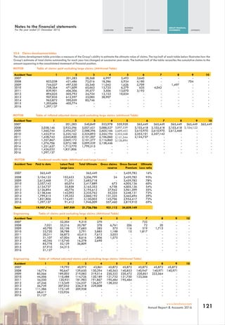 OVERVIEW
BUSINESS
REVIEW GOVERNANCE
GROUP FINANCIAL
STATEMENTS APPENDIX
121www.leadway.com
Annual Report & Accounts 2016
23.4 Claims development tables
The claims development table provides a measure of the Group's ability to estimate the ultimate value of claims. The top half of each table below illustrates how the
Group’s estimate of total claims outstanding for each year has changed at successive year-ends. The bottom half of the table reconciles the cumulative claims to the
amount appearing in the consolidated statement of financial position.
MOTOR Table of claims paid excluding large claims (Attritional Table)
MOTOR Table of inflated adjusted claims paid excluding large claims (attritional Table)
MOTOR Combined results table (Attritional and Large Losses)
Accident Year Paid to date Latest Paid
Large Loss
Total Ultimate Gross claims
reserve
Gross Earned
Premium
Ultimate
Loss ratio
2007 16%
2008 93%
2009 78%
2010 60%
2011 54%
2012 55%
2013 72%
2014 59%
2015 73%
2016
565,449
3,104,122
2,612,468
2,357,142
2,124,737
2,126,894
2,138,446
1,799,515
1,831,806
1,297,137
-
102,653
71,251
60,074
35,858
40,776
142,092
129,352
174,491
91,412
565,449
3,206,799
2,683,718
2,417,889
2,165,353
2,195,612
2,335,762
2,060,192
2,150,003
1,946,009
-
24
-
673
4,758
27,942
55,224
131,325
143,706
557,460
3,459,782
3,459,782
3,459,782
4,005,126
4,005,126
3,961,399
3,248,131
3,465,694
2,954,417
2,819,910 69%
Total 19,957,716 847,959 21,726,786 921,112 34,839,149
Accident Year 1 2 3 4 5 6 7 8 9 10
2007 201,283 28,568 6,997 3,493 3,640 - - - -
2008 853,038 421,486 72,016 18,286 5,934 4,180 - - 704 -
2009 744,027 497,530 55,340 11,042 1,626 2,709 - 1,497 - -
2010 758,364 471,609 65,663 13,725 6,279 635 4,042 - - -
2011 839,901 406,306 39,577 3,506 13,070 3,193 - - - -
2012 894,025 505,792 24,724 13,153 10,034 - - - - -
2013 907,835 612,597 23,085 38,907 - - - - - -
2014 963,872 390,059 85,746 - - - - - - -
2015 1,203,606 405,774 - - - - - - - -
2016 1,297,137 - - - - - - - - -
Accident Year 1 2 3 4 5 6 7 8 9 10
2007 - 201,283 540,849 553,978 559,920 565,449 565,449 565,449 565,449 565,449
2008 2,038,146 2,922,296 3,057,421 3,088,527 3,103,418 3,103,418 3,103,418 -
2009 1,560,744 2,494,257 2,588,396 2,605,166 2,610,970 2,610,970 2,612,468 - -
2010 1,422,914 2,225,162 2,324,893 2,344,194 2,353,101 2,357,142 - - -
2011 1,428,742 2,045,850 2,101,507 2,106,060 2,124,737 - - - -
2012 1,357,867 2,069,172 2,101,277 2,116,860 - - - - -
2013 1,276,706 2,072,188 2,099,539 2,138,446 - - - - - -
2014 1,251,627 1,713,770 1,799,515 - - - - - - -
2015 1,426,032 1,831,806 - - - - - - - -
2016 1,297,137 - - - - - - - - -
Engineering Table of claims paid excluding large claims (Attritional Table)
Accident Year 1 2 3 4 5 6 7 8 9 10
2007 - 32,204 9,310 270 - - 722 - - -
2008 7,021 35,216 20,787 378 6,761 206 72 20 - -
2009 40,790 55,128 17,683 285 575 116 319 1,713 - -
2010 23,720 38,788 2,791 3,885 1,188 15 1,817 - - -
2011 20,311 56,873 43,413 7,612 3,053 - - - - -
2012 31,107 47,004 8,616 1,806 1,575 - - - - -
2013 40,346 115,740 16,278 2,690 - - - - - -
2014 85,778 52,129 36,809 - - - - - - -
2015 57,910 54,315 - - - - - - - -
2016 51,127 - - - - - - - - -
Engineering Table of inflated adjusted claims paid excluding large claims (Attritional Table)
Accident 1 2 3 4 5 6 7 8 9 10
2007 - 19,792 40,972 43,861 45,872 45,872 45,872 45,872 45,872
2008 16,774 90,647 129,650 130,294 140,563 140,853 140,947 140,971 140,971 -
2009 85,566 189,002 219,082 219,514 220,322 220,472 220,851 222,564 - -
2010 44,506 110,488 114,726 120,189 121,732 121,750 123,566 - - -
2011 34,550 120,931 181,983 191,867 195,484 195,484 - - - -
2012 47,246 113,349 124,537 126,677 128,252 - - - - -
2013 56,739 207,032 226,318 229,008 - - - - - -
2014 111,386 173,149 209,958 - - - - - - -
2015 68,611 122,926 - - - - - - - -
2016 51,127 - - - - - - - - -
Notes to the financial statements
For the year ended 31 December 2016
3,097,539
2,609,453
2,352,348
2,121,544
2,126,894
3,104,122
 
