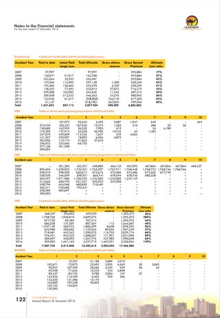 RC 7588
www.leadway.com
Annual Report & Accounts 2016122
Engineering Combined results table (Attritional and Large Losses)
FIRE Table of claims paid excluding large claims (Attritional Table)
FIRE Table of inflated adjusted claims paid excluding large claims (Attritional Table)
FIRE Combined results table (Attritional and Large Losses)
MARINE Table of claims paid excluding large claims (Attritional Table)
Accident Year 1 2 3 4 5 6 7 8 9
2007 - 107,972 92,652 3,492 3,087 1,947 549 - -
2008 374,759 302,531 107,940 19,373 1,583 310 288 20 20
2009 138,680 163,929 36,520 7,903 619 - 54 4,180 -
2010 175,303 127,912 34,528 46,782 10,745 43 1,483 - -
2011 237,670 439,609 112,765 1,627 339 4,064 - - -
2012 141,267 278,907 18,893 6,504 4,875 - - - -
2013 304,906 174,174 21,852 37,622 - - - - -
2014 356,023 225,666 64,750 - - - - - -
2015 277,168 261,308 - - - - - - -
2016 309,003 - - - - - - - -
Accident year 1 2 3 4 5 6 7 8 9 10
2007 - 201,283 452,331 458,883 464,135 467,092 467,864 467,864 467,864 468,327
2008 895,404 1,530,023 1,732,551 1,765,507 1,767,911 1,768,348 1,768,722 1,768,746 1,768,766 -
2009 290,910 598,490 660,612 672,616 673,486 673,486 673,550 677,730 - -
2010 328,920 546,509 598,951 664,741 678,694 678,745 680,228 - - -
2011 404,297 1,071,986 1,230,570 1,232,683 1,233,085 1,237,149 - - - -
2012 214,560 606,793 631,327 639,033 643,908 - - - - -
2013 428,796 654,968 680,859 718,481 - - - - -
2014 462,311 729,680 794,431 - - - - - - -
2015 328,389 589,697 - - - - - - -
2016 309,003 - - - - - - - - -
Accident Year Paid to date Latest Paid
Large Loss
Total Ultimate Gross claims
reserve
Gross Earned
Premium
Ultimate
Loss ratio
2008 1,768,766 1,840,810 3,609,575 - 1,203,372 300%
2009 677,730 89,484 767,214 - 1,203,372 64%
2010 680,228 127,207 807,547 112 1,644,687 49%
2011 1,237,149 560,752 1,806,599 8,698 1,878,292 96%
2012 643,908 396,060 1,129,024 89,055 1,967,539 57%
2013 718,481 455,342 1,290,575 116,752 2,029,174 64%
2014 794,431 842,325 1,808,657 171,901 2,021,096 89%
2015 589,697 450,093 1,267,775 227,985 1,990,048 64%
2016 309,003 1,451,165 3,227,719 1,467,551 2,326,034 139%
Total 7,887,720 6,415,840 16,385,614 2,082,054 17,466,986
Accident Year 1 2 3 4 5 6 7 8 9 10
2007 - 19,792 21,180 2,889 2,010 - - - - -
2008 183,671 72,873 23,692 3,905 6,569 30 3,865 - - -
2009 90,957 107,709 28,685 4,329 929 58 54 - - -
2010 69,958 71,656 10,320 234 2,848 - - - - -
2011 89,427 83,735 9,788 3,004 147 37 - - - -
2012 143,326 114,430 6,403 450 366 - - - - -
2013 122,320 121,486 15,176 - - - - - - -
2014 165,869 107,548 36,603 - - - - - - -
2015 162,103 145,063 - - - - - - - -
2016 120,585 - - - - - - - - -
Accident Year Paid to date Latest Paid
Large Loss
Total Ultimate Gross claims
reserve
Gross Earned
Premium
Ultimate
Loss ratio
2007 97,997 - 97,997 - 593,884 17%
2008 140,971 21,817 162,788 - 593,884 27%
2009 222,564 32,923 255,487 - 593,884 43%
2010 123,566 112,382 237,148 1,200 550,249 43%
2011 195,484 136,665 334,478 2,329 550,249 61%
2012 128,252 77,692 233,815 27,872 716,219 33%
2013 229,008 102,083 342,636 11,545 687,315 50%
2014 209,958 312,333 546,562 24,270 980,992 56%
2015 122,926 61,217 348,860 164,718 817,303 43%
2016 51,127 - 318,183 267,055 799,904 40%
Total 1,521,853 857,113 2,877,954 498,989 6,883,883
10
463
-
-
-
-
-
-
-
-
-
Notes to the financial statements
For the year ended 31 December 2016
2007 468,327 202,602 670,929 - 1,203,372 56%
 