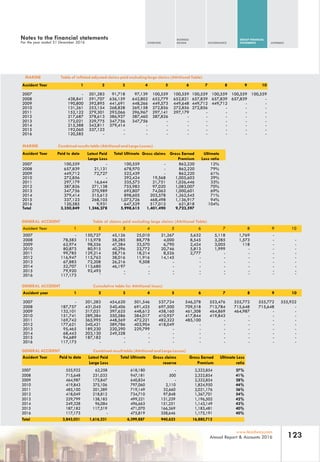 OVERVIEW
BUSINESS
REVIEW GOVERNANCE
GROUP FINANCIAL
STATEMENTS APPENDIX
123www.leadway.com
Annual Report & Accounts 2016
MARINE Table of inflated adjusted claims paid excluding large claims (Attritional Table)
MARINE Combined results table (Attritional and Large Losses)
Accident Year Paid to date Latest Paid
Large Loss
Total Ultimate Gross claims Gross Earned
Premium
Ultimate
Loss ratio
2007 100,559 - 100,559 - 862,220 12%
2008 657,839 21,131 678,970 - 862,220 79%
2009 449,712 72,727 522,439 - 862,220 61%
2010 272,856 - 292,424 19,568 1,005,603 29%
2011 297,179 16,644 335,573 21,751 1,026,446 33%
2012 387,826 271,138 755,983 97,020 1,083,007 70%
2013 347,756 270,989 692,807 74,063 1,000,601 69%
2014 379,414 315,613 898,605 203,578 1,262,545 71%
2015 337,123 268,105 1,073,726 468,498 1,136,917 94%
2016 120,585 9,931 647,529 517,012 621,818 104%
Total 3,350,849 1,246,278 5,998,615 1,401,490 9,723,597
GENERAL ACCIDENT Combined result table (Attritional and Large Losses)
Accident Year Paid to date Latest Paid
Large Loss
Total Ultimate Gross claims
reserve
Gross Earned
Premium
Ultimate Loss
ratio
2007 555,922 62,258 618,180 - 2,322,854 27%
2008 715,648 231,033 947,181 500 2,322,854 41%
2009 464,987 175,847 640,834 - 2,322,854 28%
2010 419,843 375,106 797,060 2,110 1,824,950 44%
2011 485,100 201,389 719,149 32,660 2,021,176 36%
2012 418,049 218,812 734,710 97,848 1,367,701 54%
2013 229,799 138,183 499,221 131,239 1,196,502 42%
2014 249,328 96,084 496,663 151,251 1,143,149 43%
2015 187,182 117,519 471,070 166,369 1,183,481 40%
2016 117,173 - 475,819 358,646 1,175,191 40%
Accident Year 1 2 3 4 5 6 7 8 9 10
2007 - 201,283 91,718 97,139 100,559 100,559 100,559 100,559 100,559 100,559
2008 438,841 591,707 636,159 642,802 652,779 652,821 657,839 657,839 657,839 -
2009 190,800 392,895 441,691 448,266 449,573 449,648 449,712 449,712 - -
2010 131,261 253,154 268,828 269,158 272,856 272,856 272,856 - - -
2011 152,122 279,301 293,066 296,967 297,141 297,179 - - - -
2012 217,687 378,613 386,927 387,460 387,826 - - - - -
2013 172,021 329,775 347,756 347,756 - - - - - -
2014 215,388 342,811 379,414 - - - - - - -
2015 192,060 337,123 - - - - - - - -
2016 120,585 - - - - - - - - -
GENERAL ACCIDENT Table of claims paid excluding large claims (Attritional Table)
Accident Year 1 2 3 4 5 6 7 8 9 10
2007 - 150,727 45,126 25,010 21,267 5,632 5,118 1,769 -
2008 78,583 115,978 58,285 88,778 4,000 8,545 3,285 1,573 - -
2009 62,974 98,556 47,384 33,570 6,790 2,424 3,005 118 - -
2010 80,873 80,915 40,296 23,772 20,746 5,813 1,999 - - -
2011 99,785 129,214 58,716 18,214 8,526 2,777 - - - -
2012 116,947 115,763 38,016 11,916 14,145 - - - - -
2013 67,883 72,208 26,216 9,508 - - - - - -
2014 52,707 113,680 46,197 - - - - - - -
2015 79,920 92,493 - - - - - - - -
2016 117,173 - - - - - - - - -
GENERAL ACCIDENT Cumulative table for Attritional loses)
Accident year 1 2 3 4 5 6 7 8 9 10
2007 - 201,283 454,620 501,546 537,724 546,278 553,476 555,772 555,772 555,922
2008 187,757 431,045 540,406 691,425 697,500 709,518 713,784 715,648 715,648 -
2009 132,101 317,021 397,625 448,612 458,160 461,308 464,869 464,987 - -
2010 151,741 289,384 350,586 384,017 410,957 417,844 419,843 - - -
2011 169,742 365,995 448,569 472,221 482,322 485,100 - - - -
2012 177,621 340,421 389,786 403,904 418,049 - - - - -
2013 95,465 189,230 220,290 229,799 - - - - - -
2014 68,443 203,130 249,328 - - - - - - -
2015 94,689 187,182 - - - - - - - -
2016 117,173 - - - - - - - - -
Notes to the financial statements
For the year ended 31 December 2016
Total 3,843,031 1,616,231 6,399,887 940,623 16,880,712
 